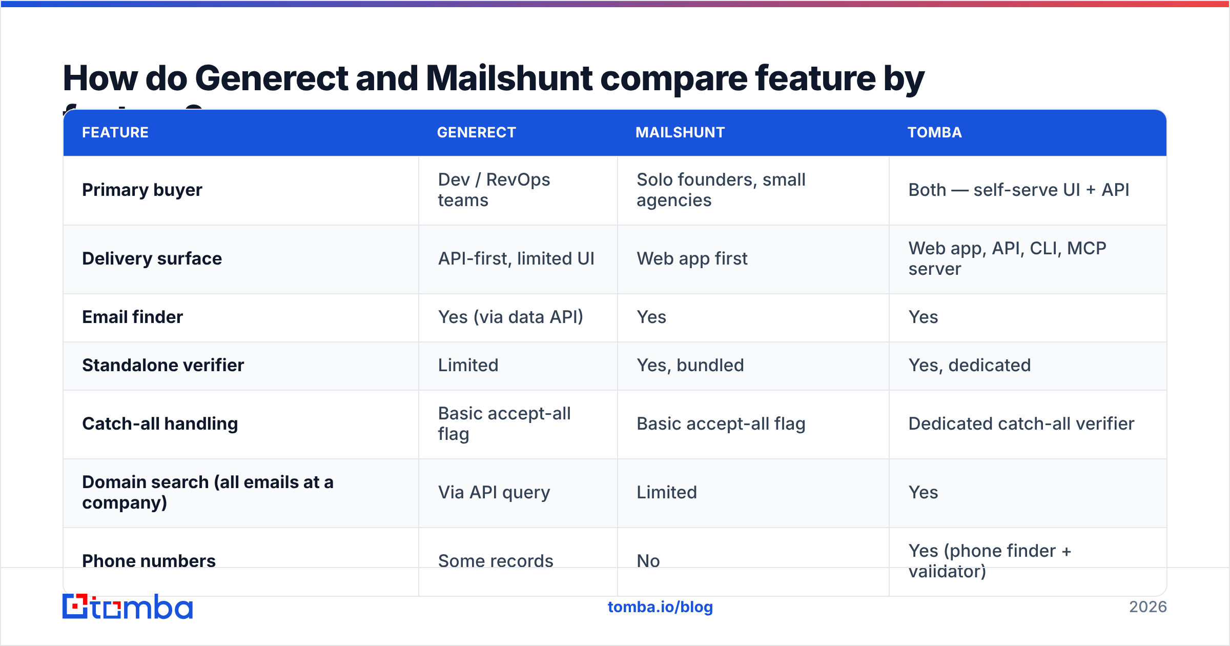 Diagram: How do Generect and Mailshunt compare feature by feature