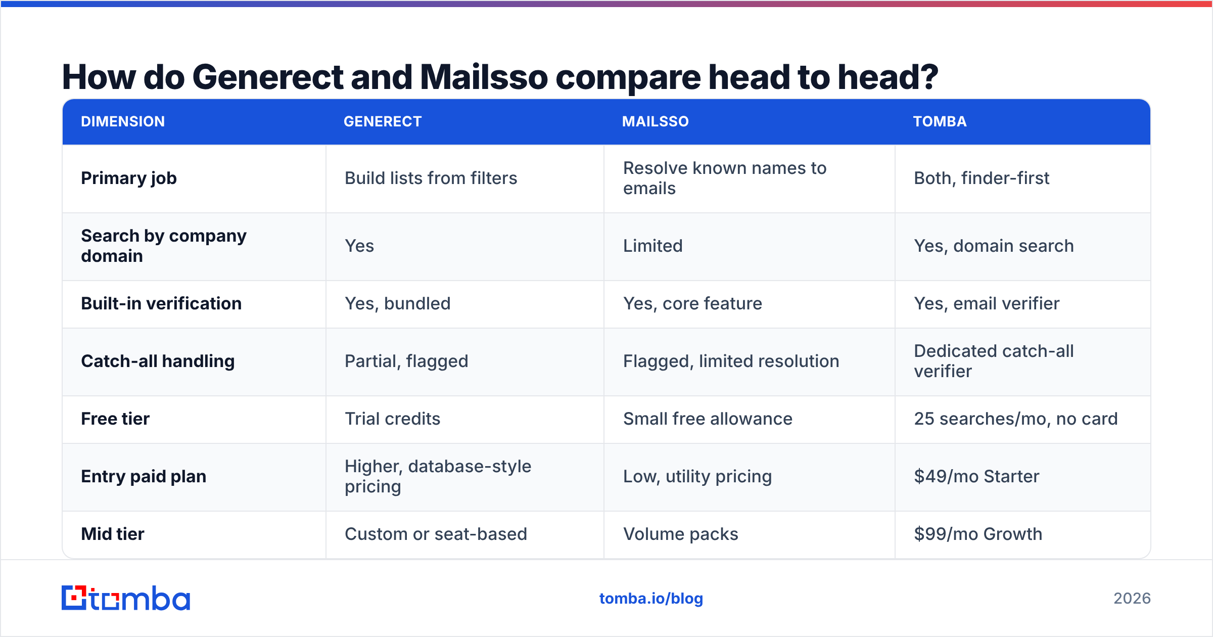 Diagram: How do Generect and Mailsso compare head to head