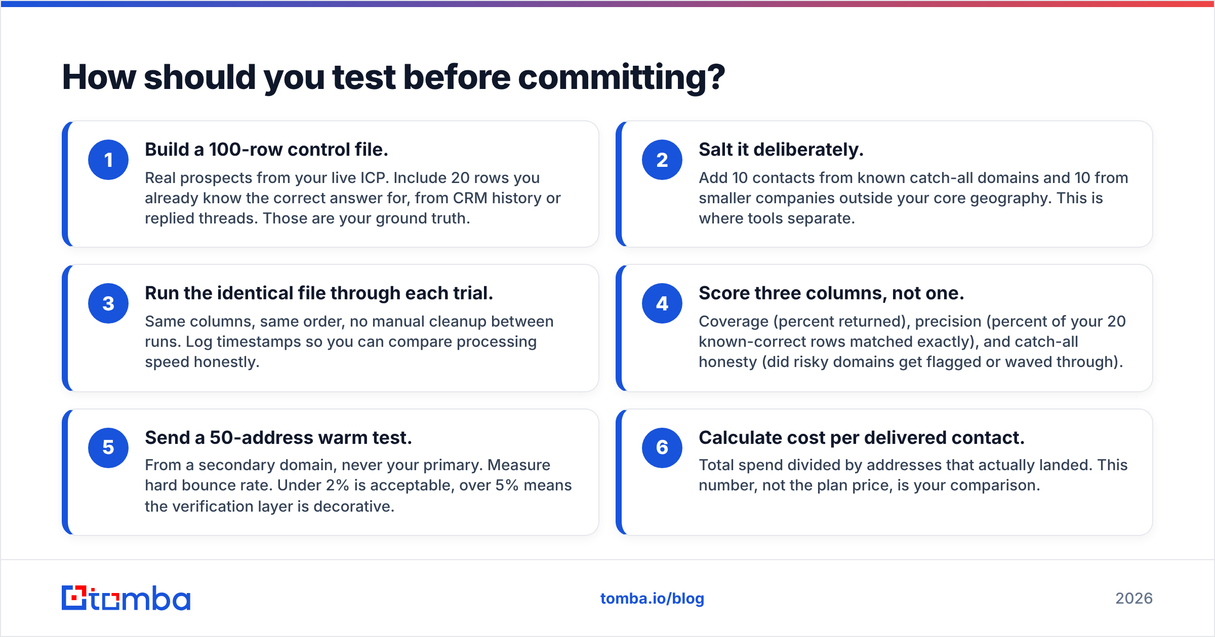 Diagram: How should you test before committing