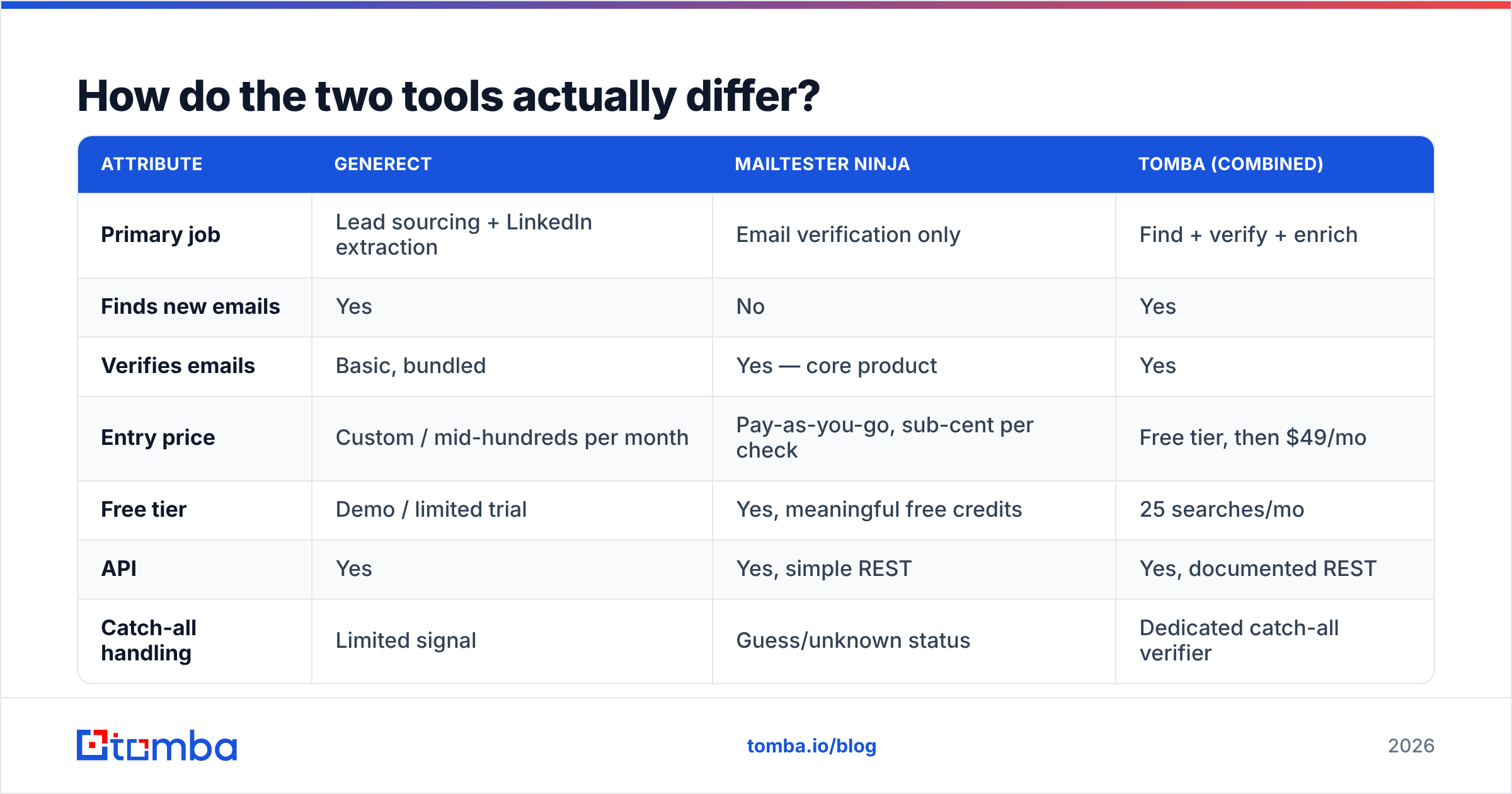 Diagram: How do the two tools actually differ