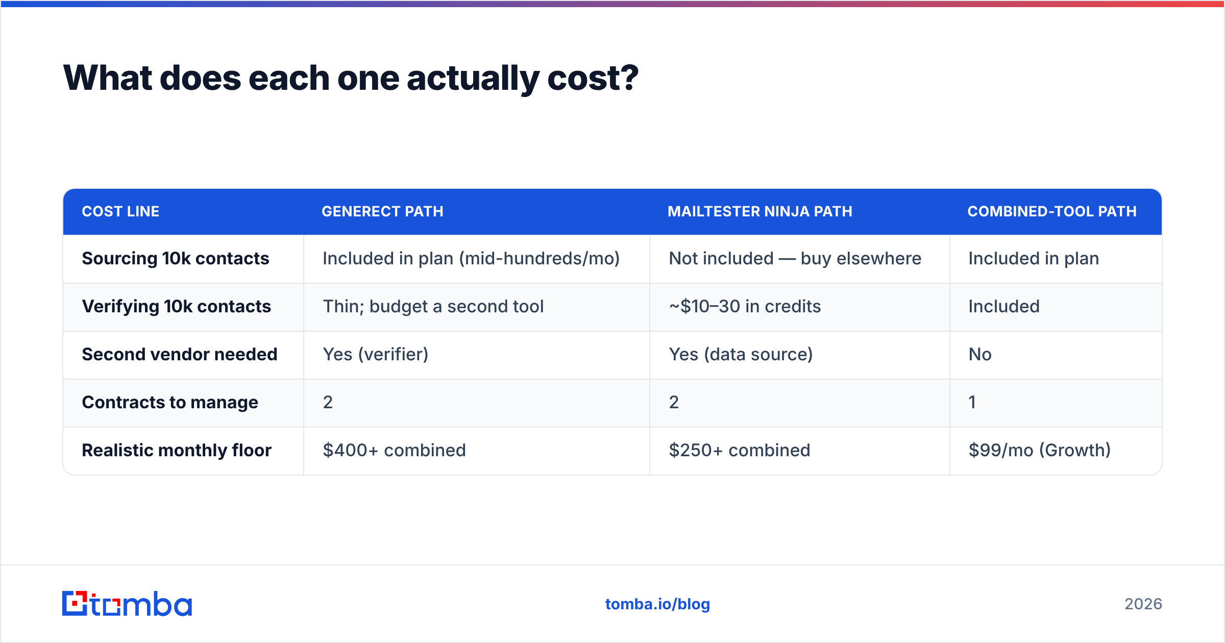 Diagram: What does each one actually cost