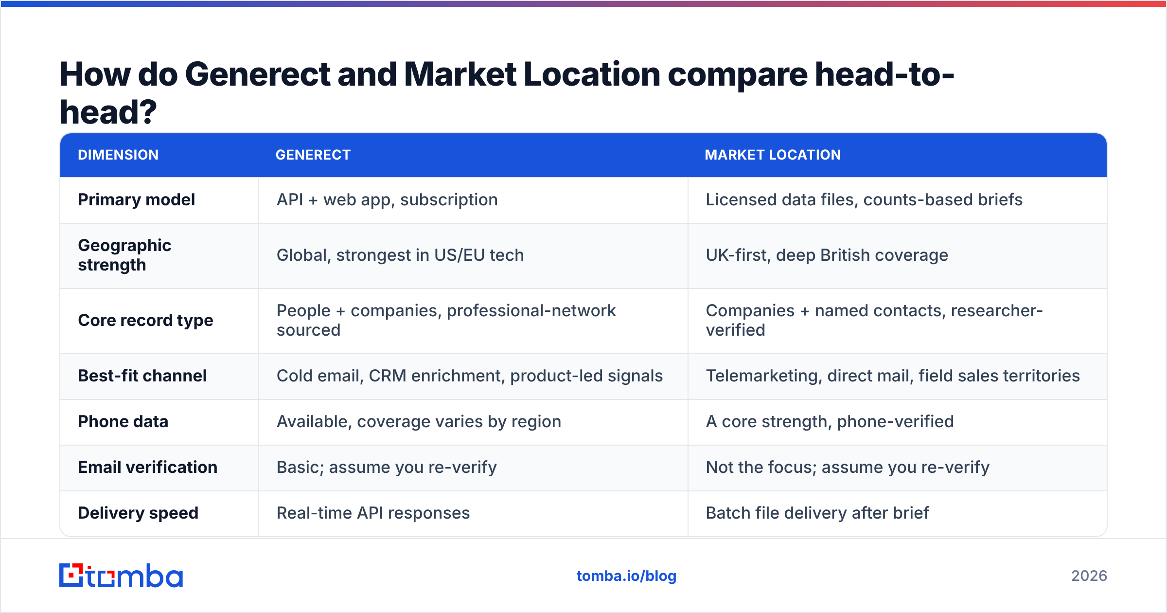 Generect vs Market Location feature comparison table