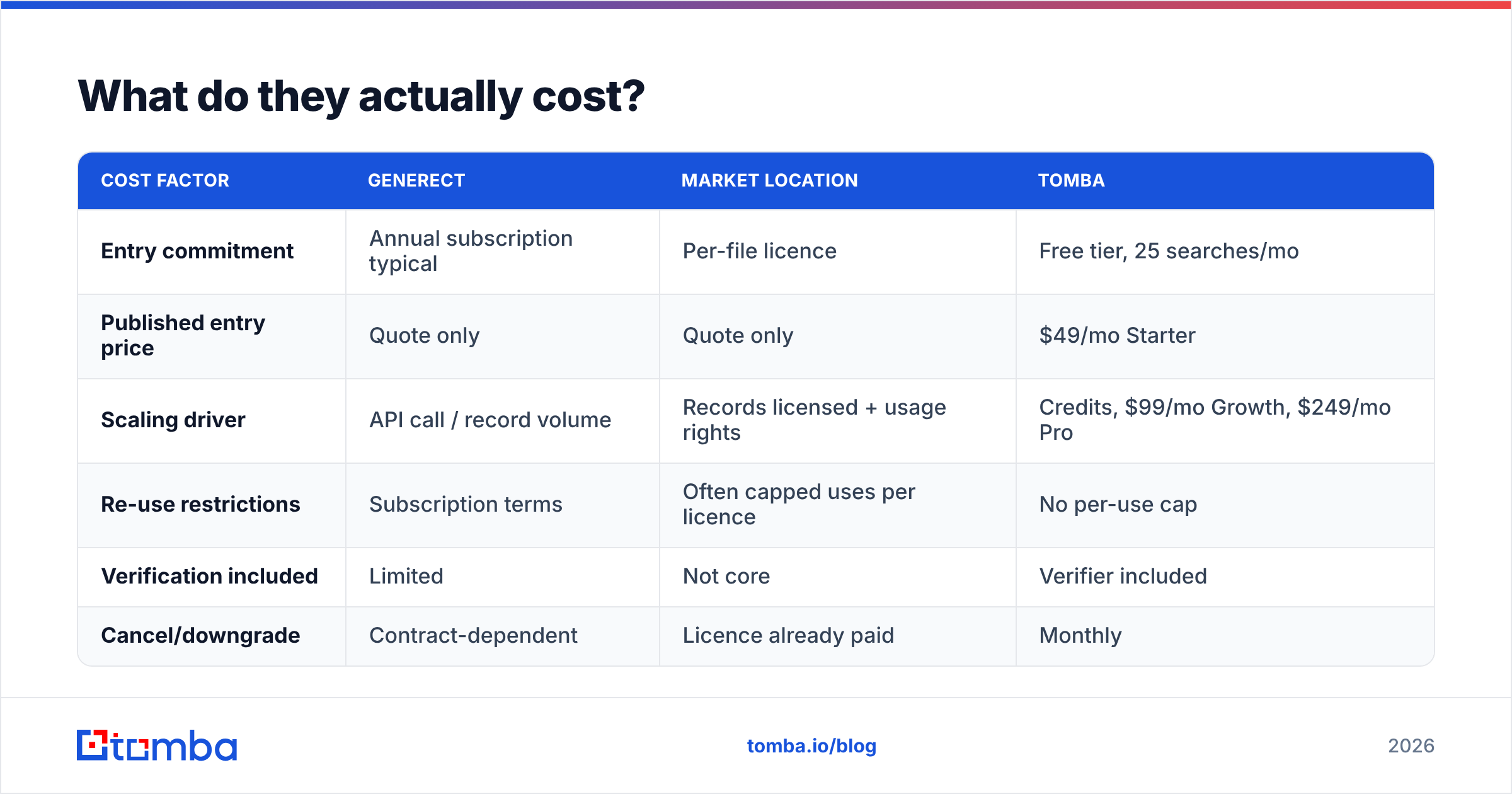 Generect vs Market Location pricing and cost structure compared