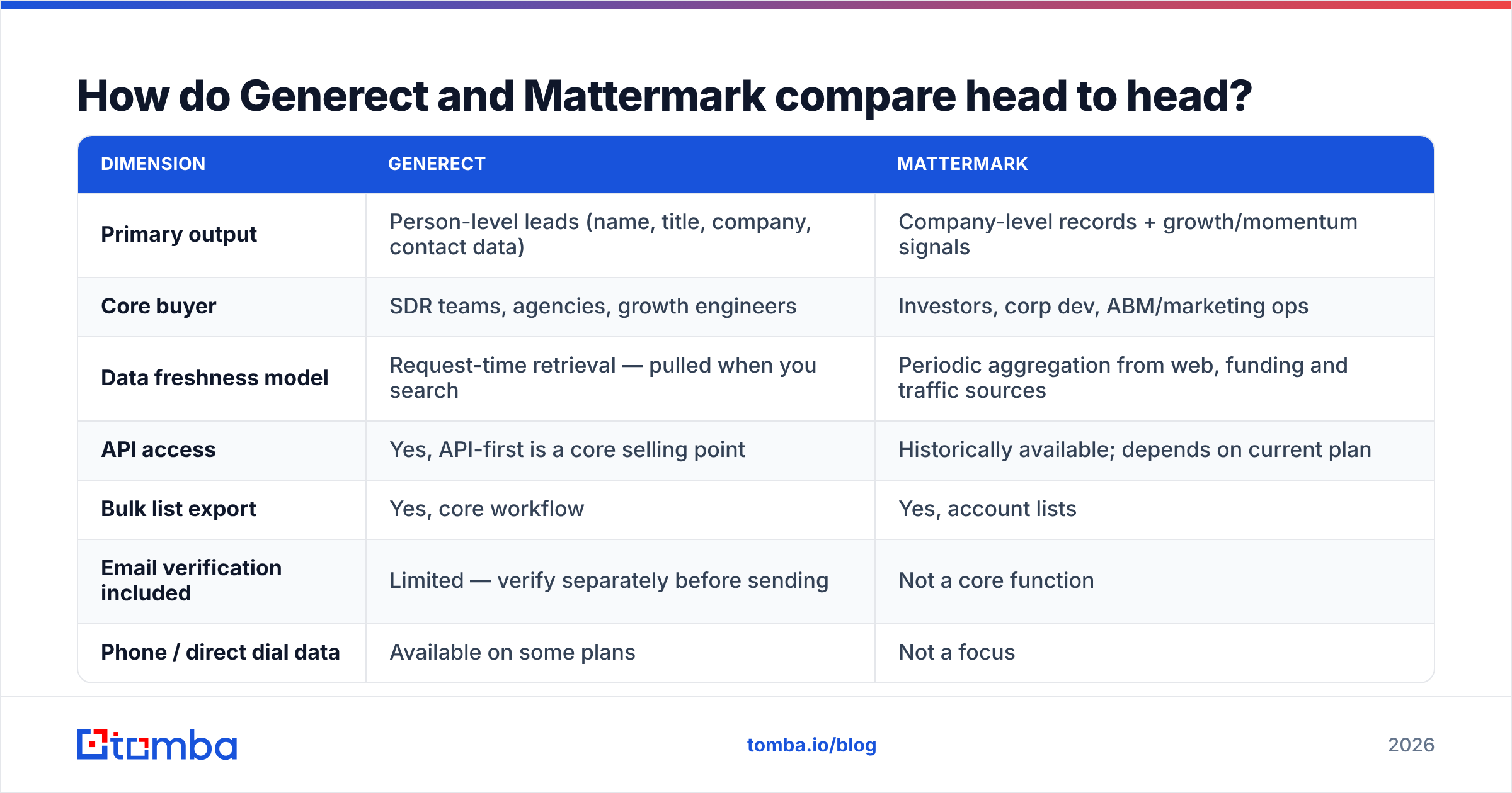 Generect vs Mattermark feature comparison at a glance