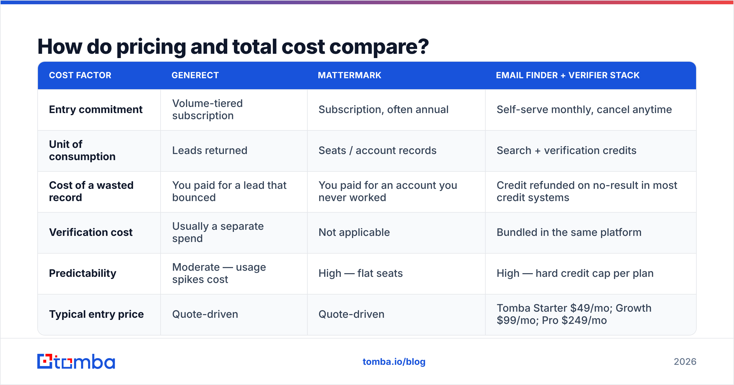 Generect vs Mattermark pricing and total cost of ownership