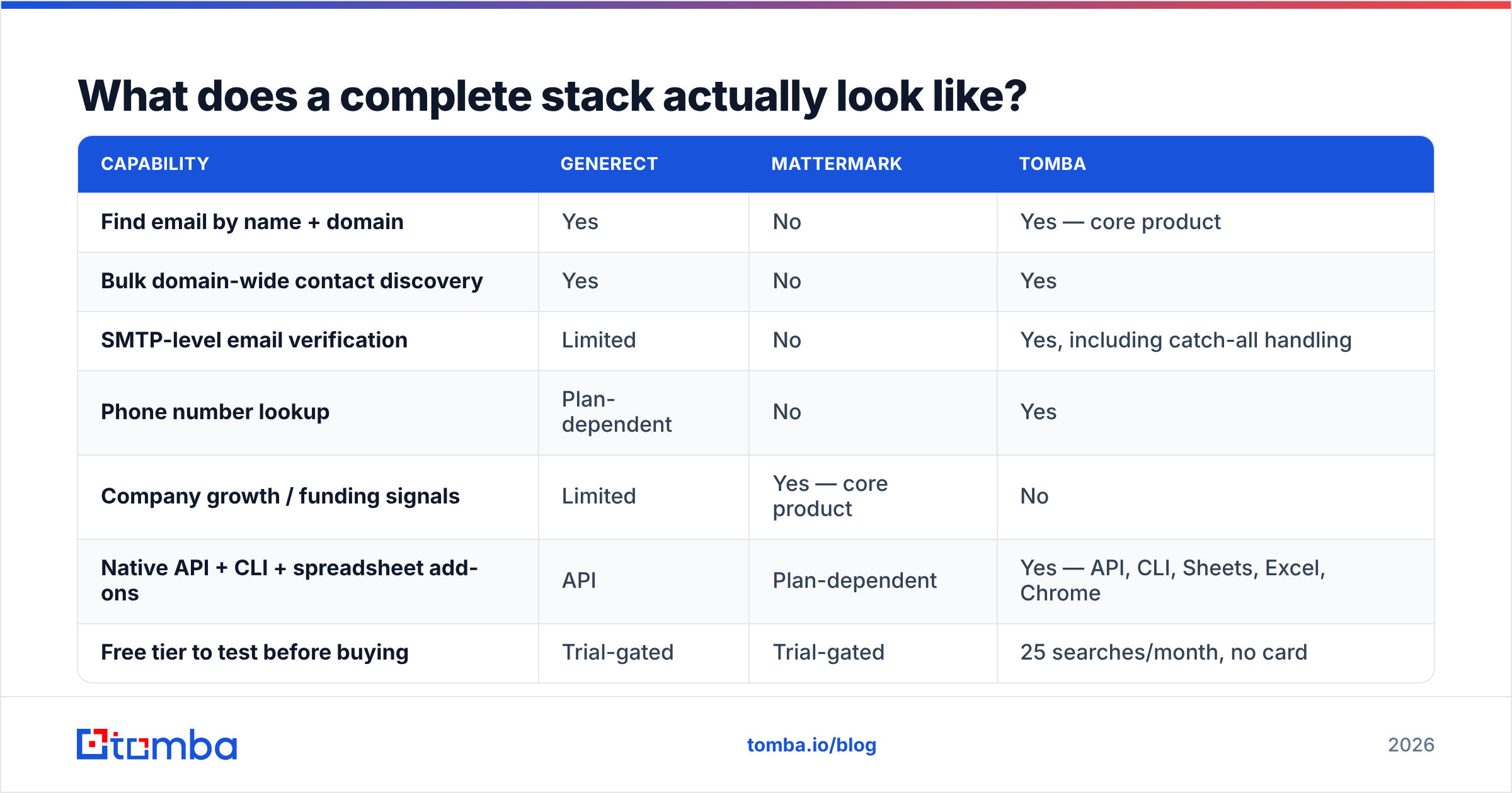 Generect vs Mattermark inside a complete outbound data stack