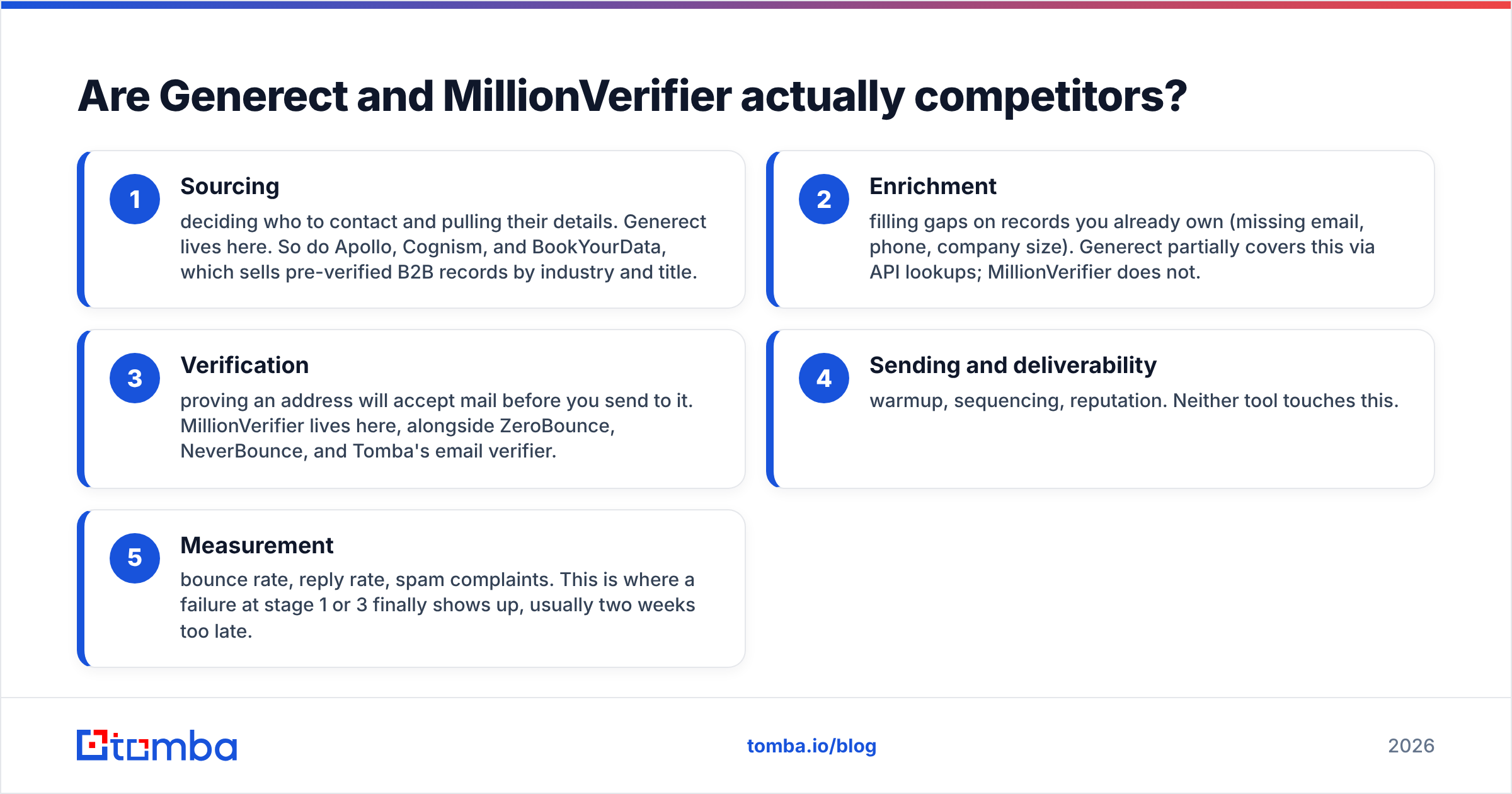 Diagram: Are Generect and MillionVerifier actually competitors