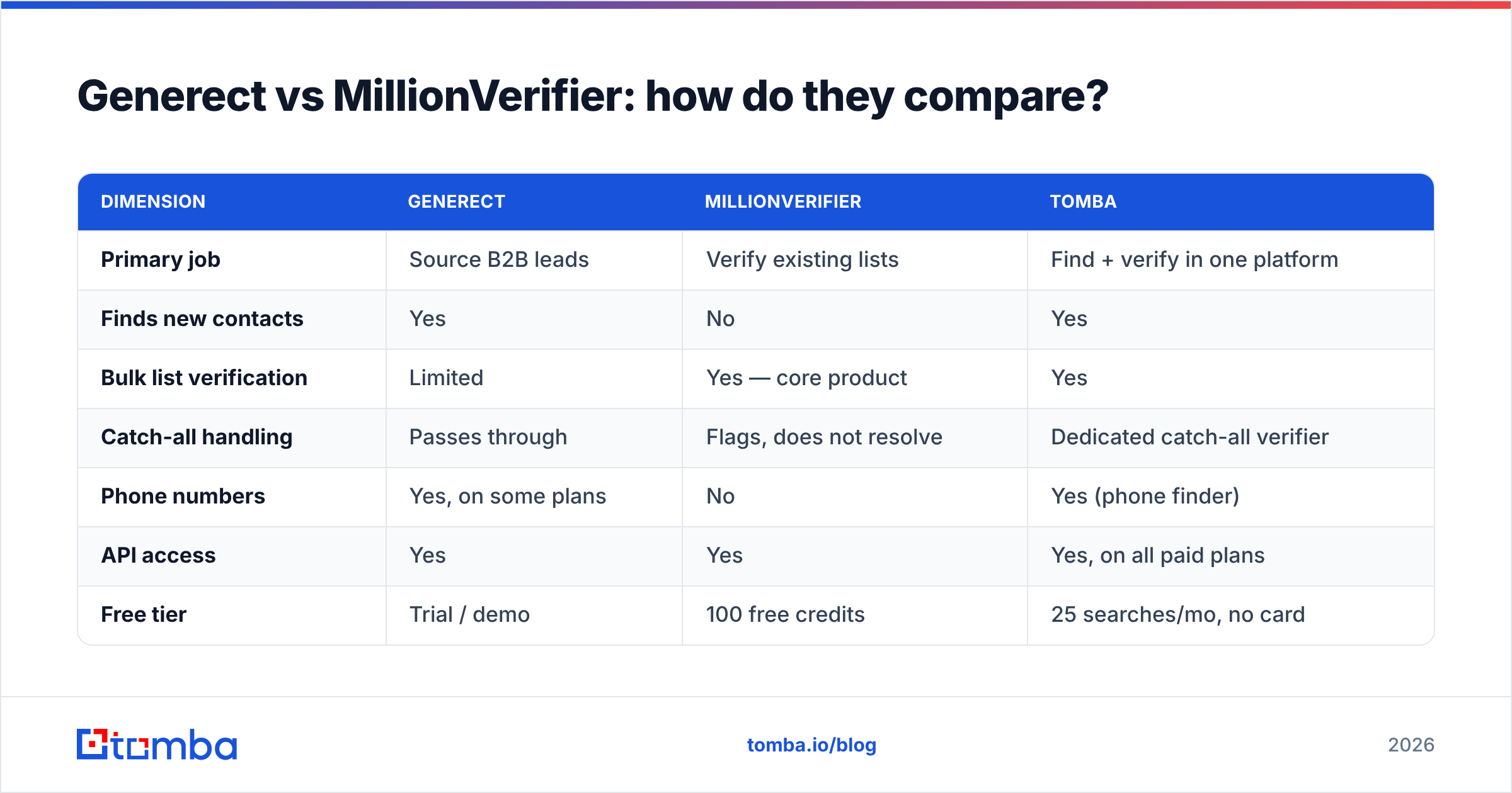 Diagram: Generect vs MillionVerifier: how do they compare