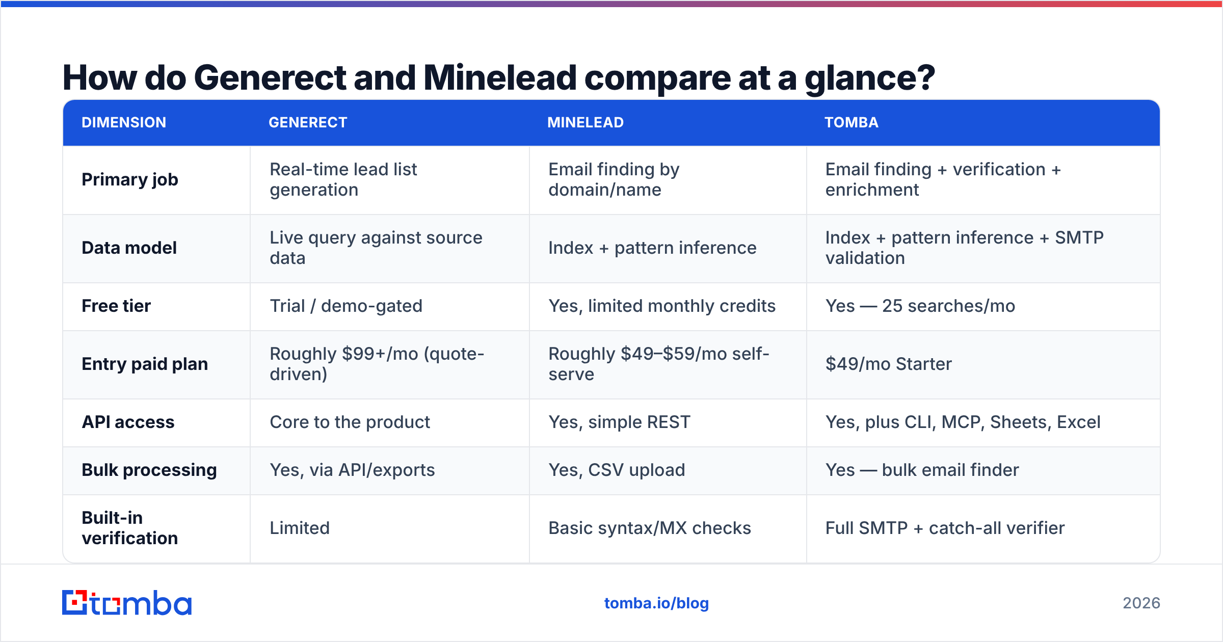 Diagram: How do Generect and Minelead compare at a glance