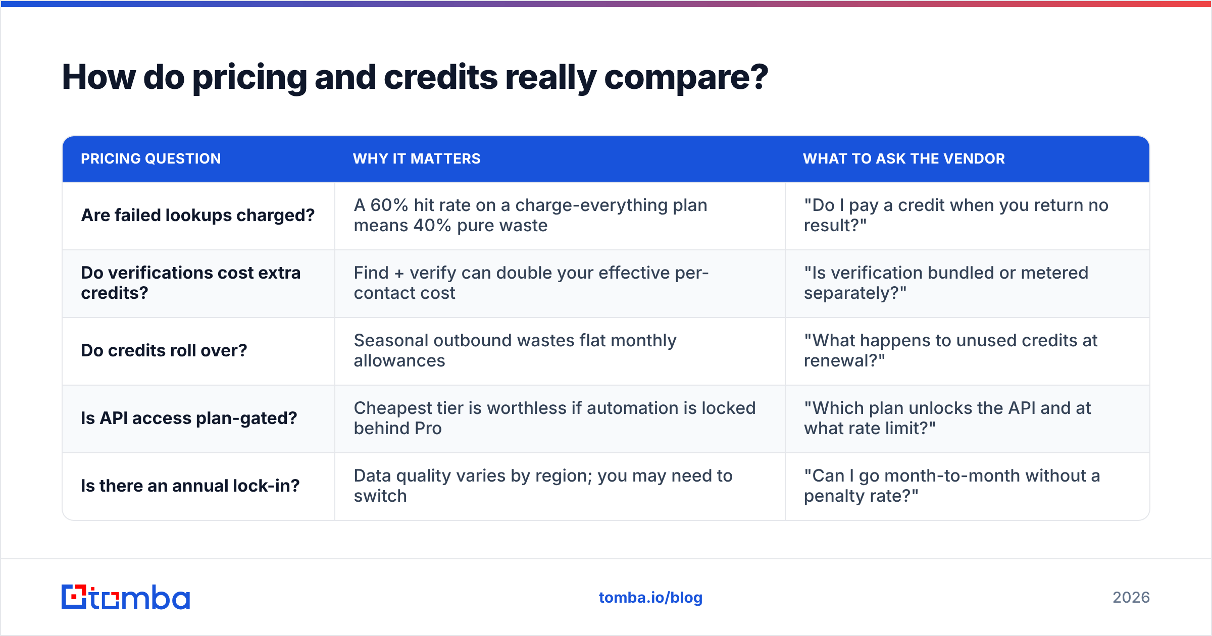 Diagram: How do pricing and credits really compare