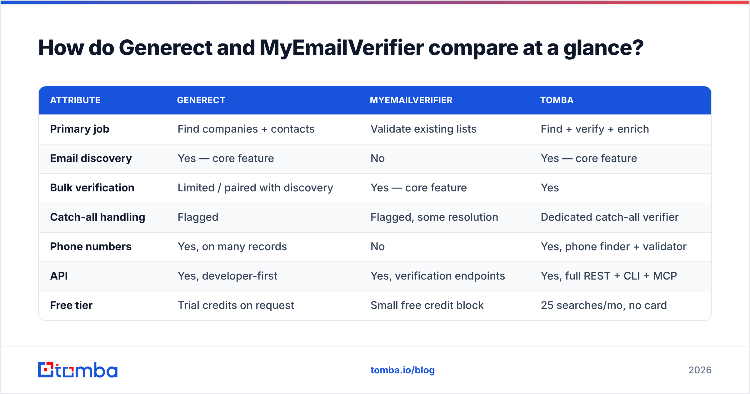 Diagram: How do Generect and MyEmailVerifier compare at a glance