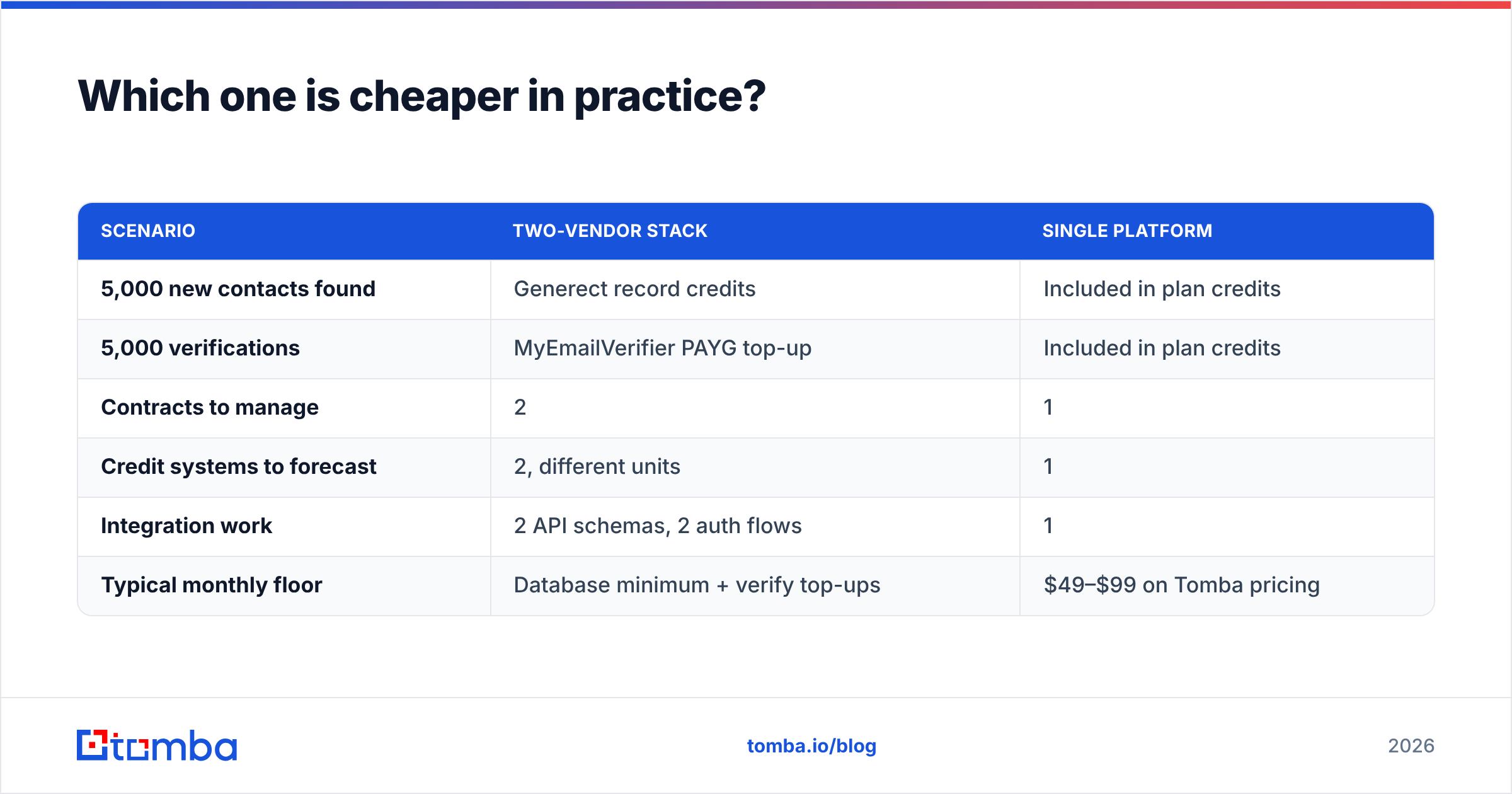 Diagram: Which one is cheaper in practice