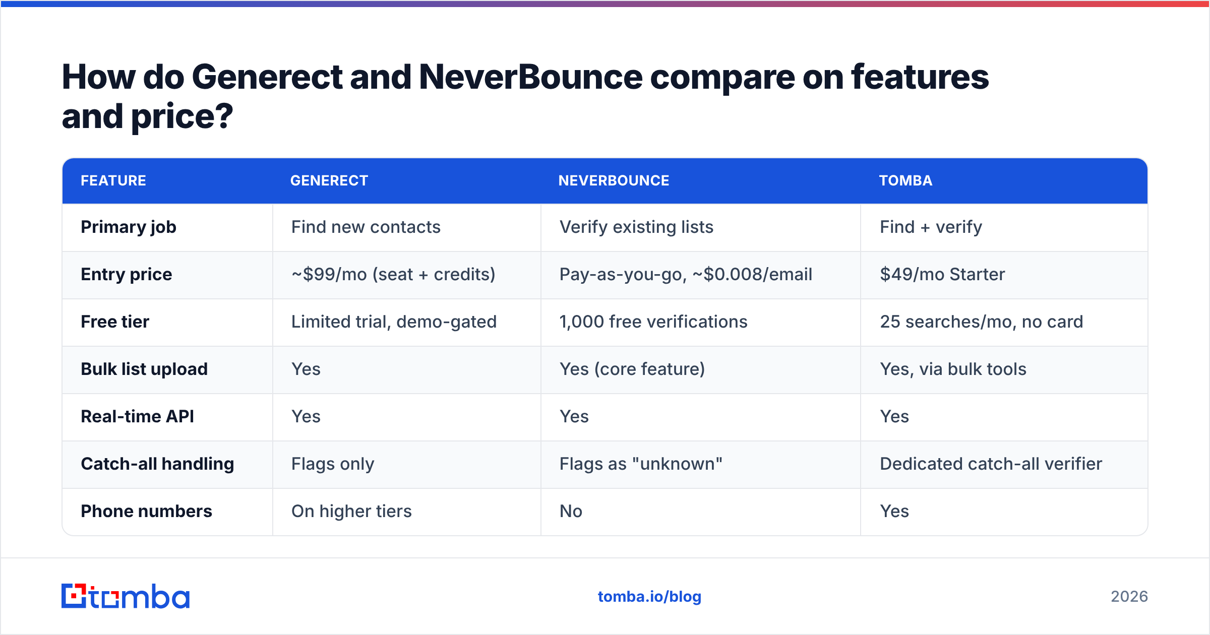Generect vs NeverBounce feature and pricing comparison chart