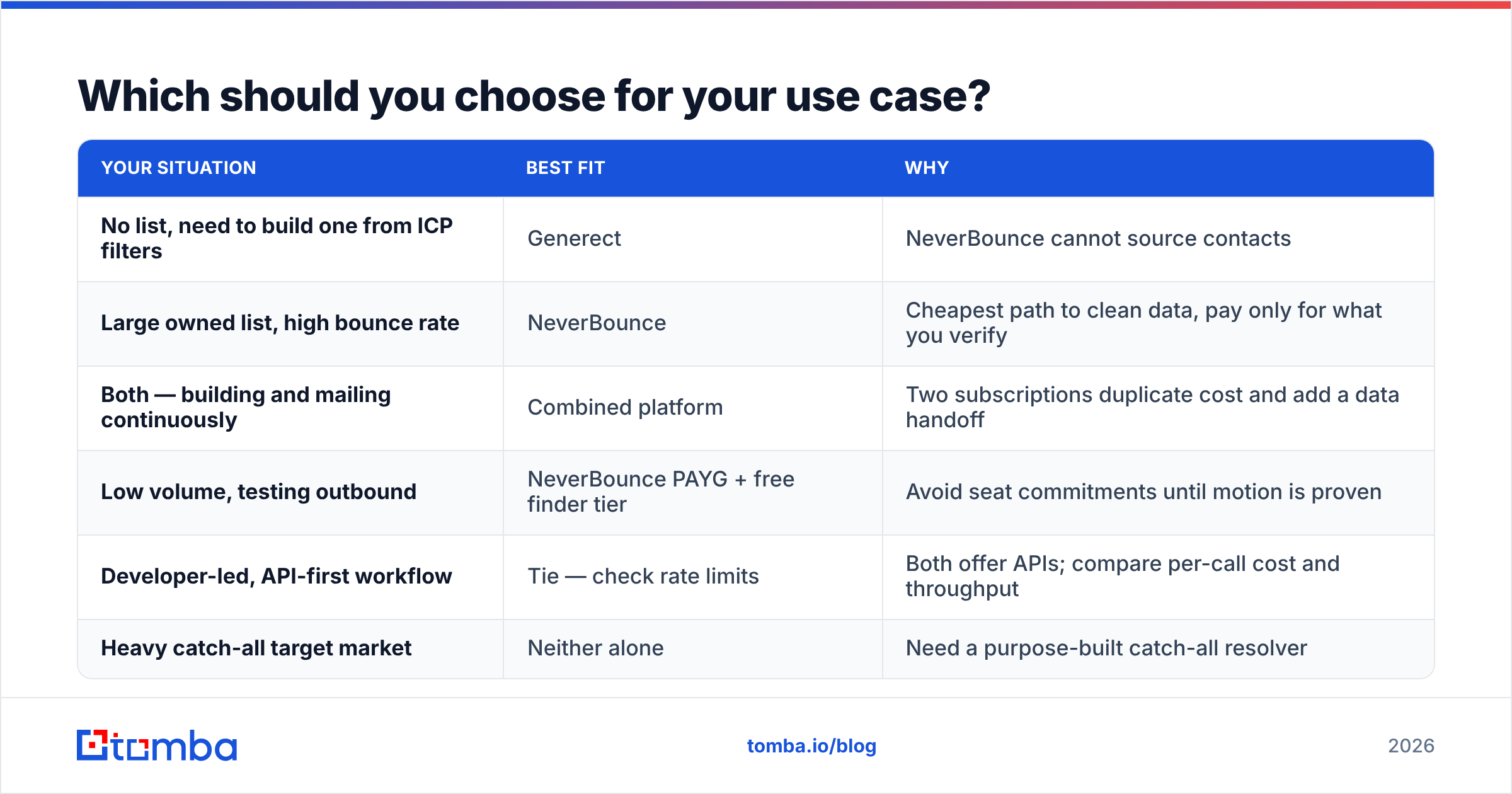 Diagram: Which should you choose for your use case