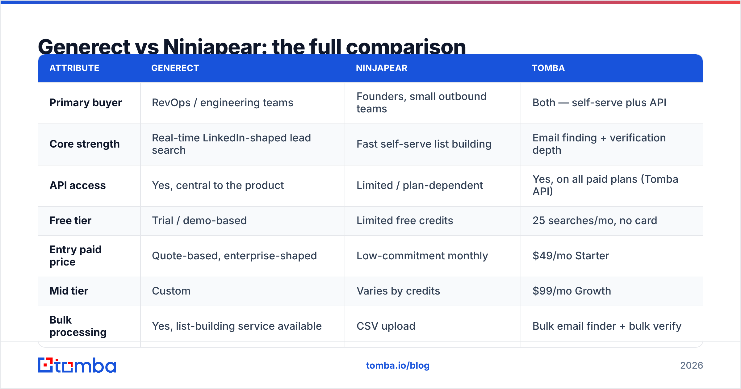 Diagram: Generect vs Ninjapear: the full comparison