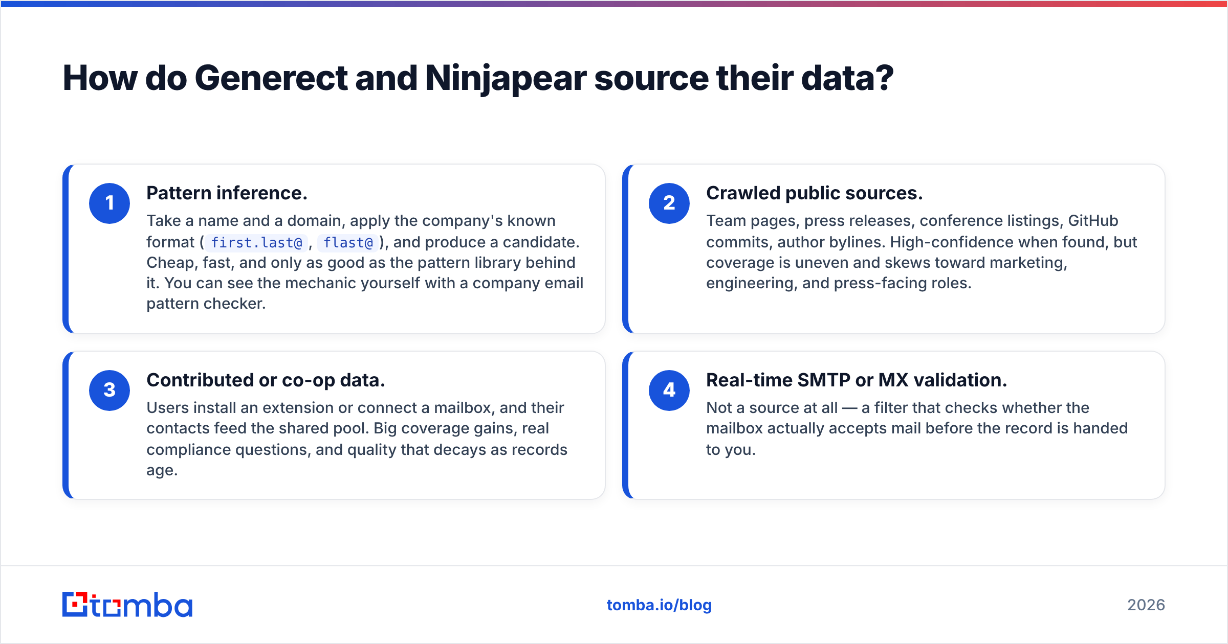 Diagram: How do Generect and Ninjapear source their data