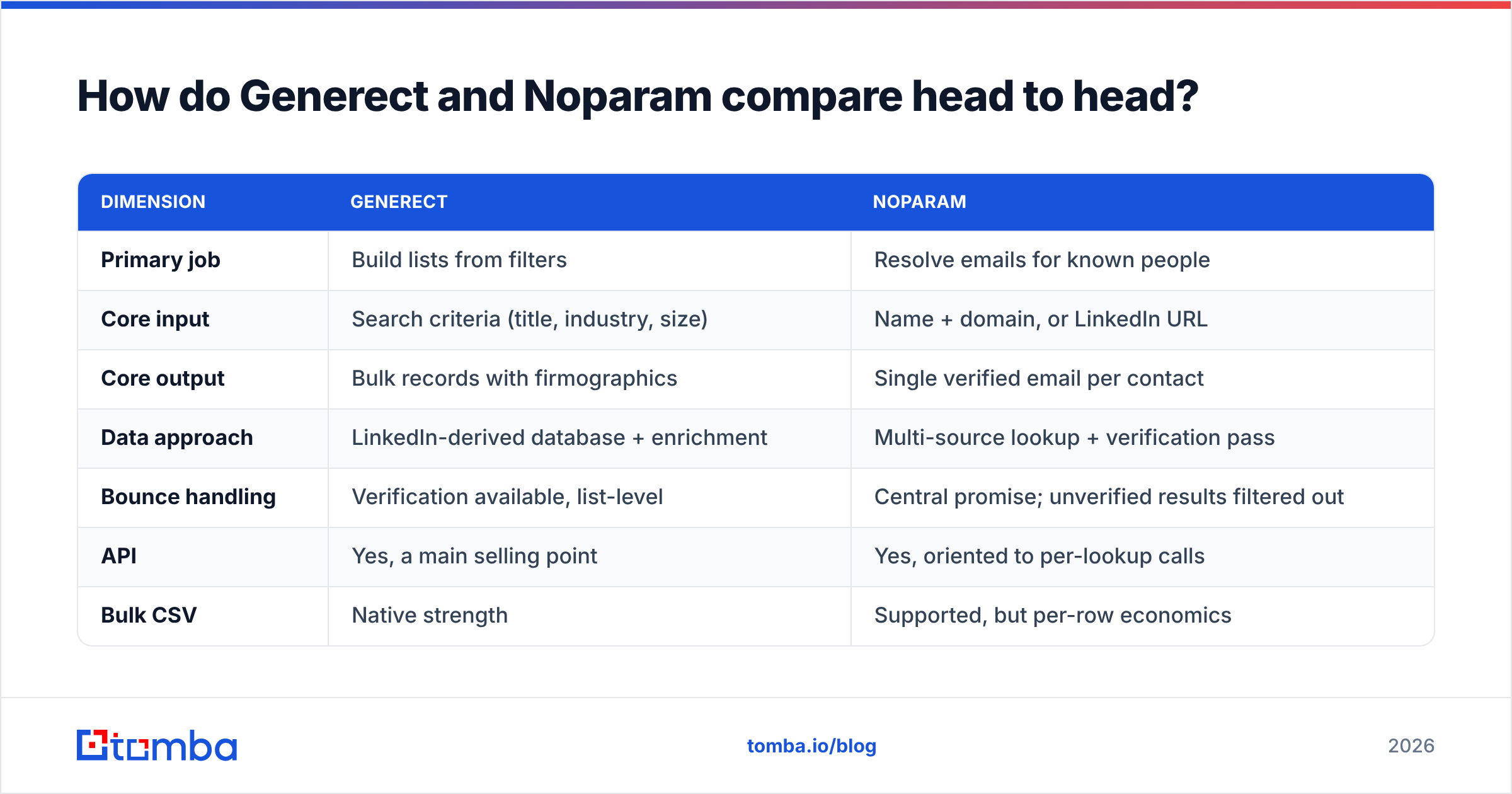 Diagram: How do Generect and Noparam compare head to head