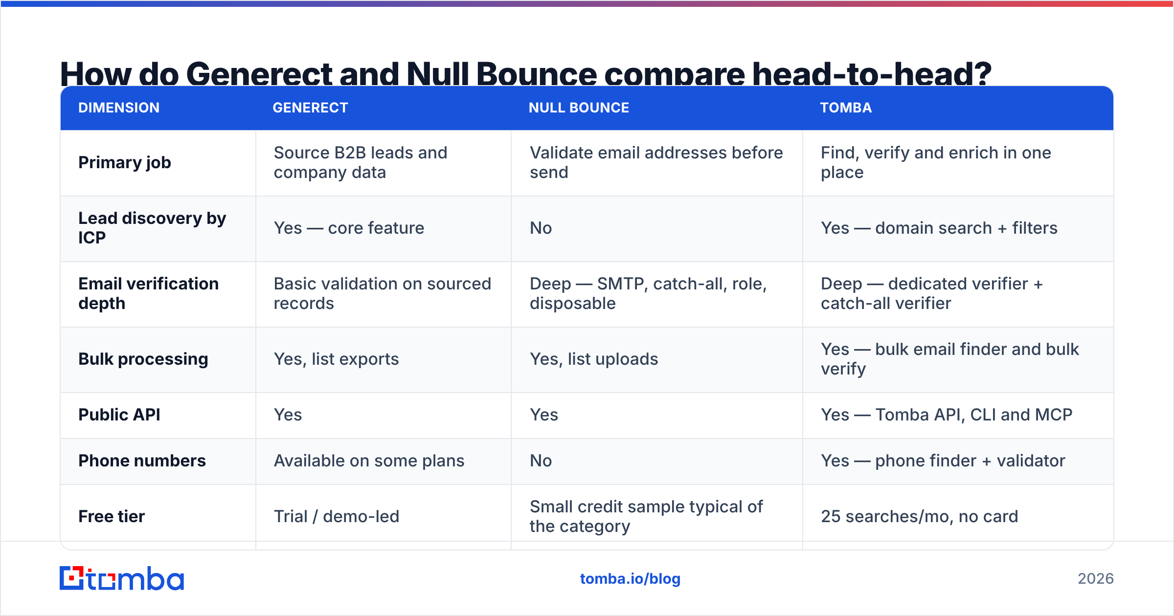 Diagram: How do Generect and Null Bounce compare head-to-head