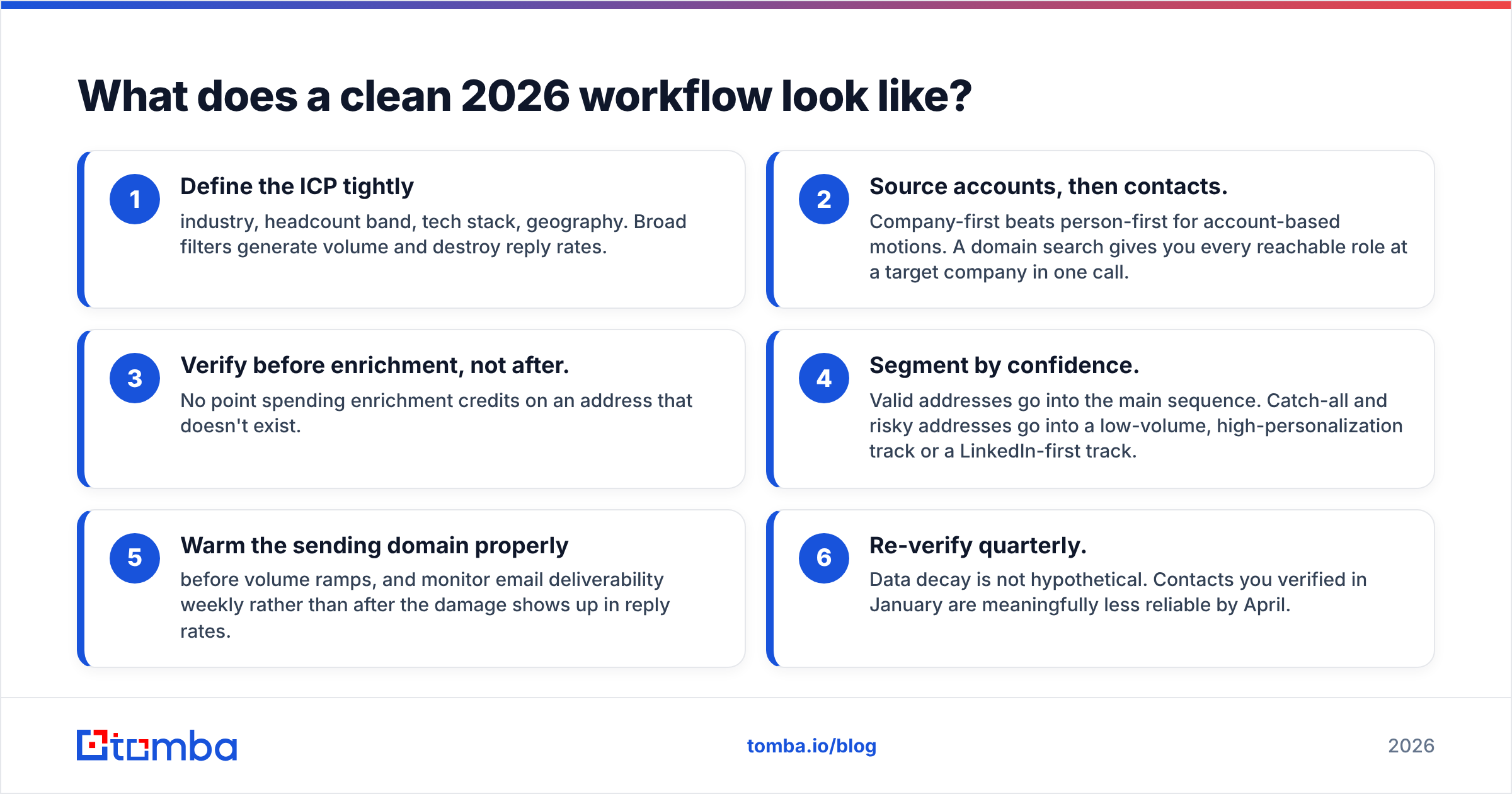 Diagram: What does a clean 2026 workflow look like