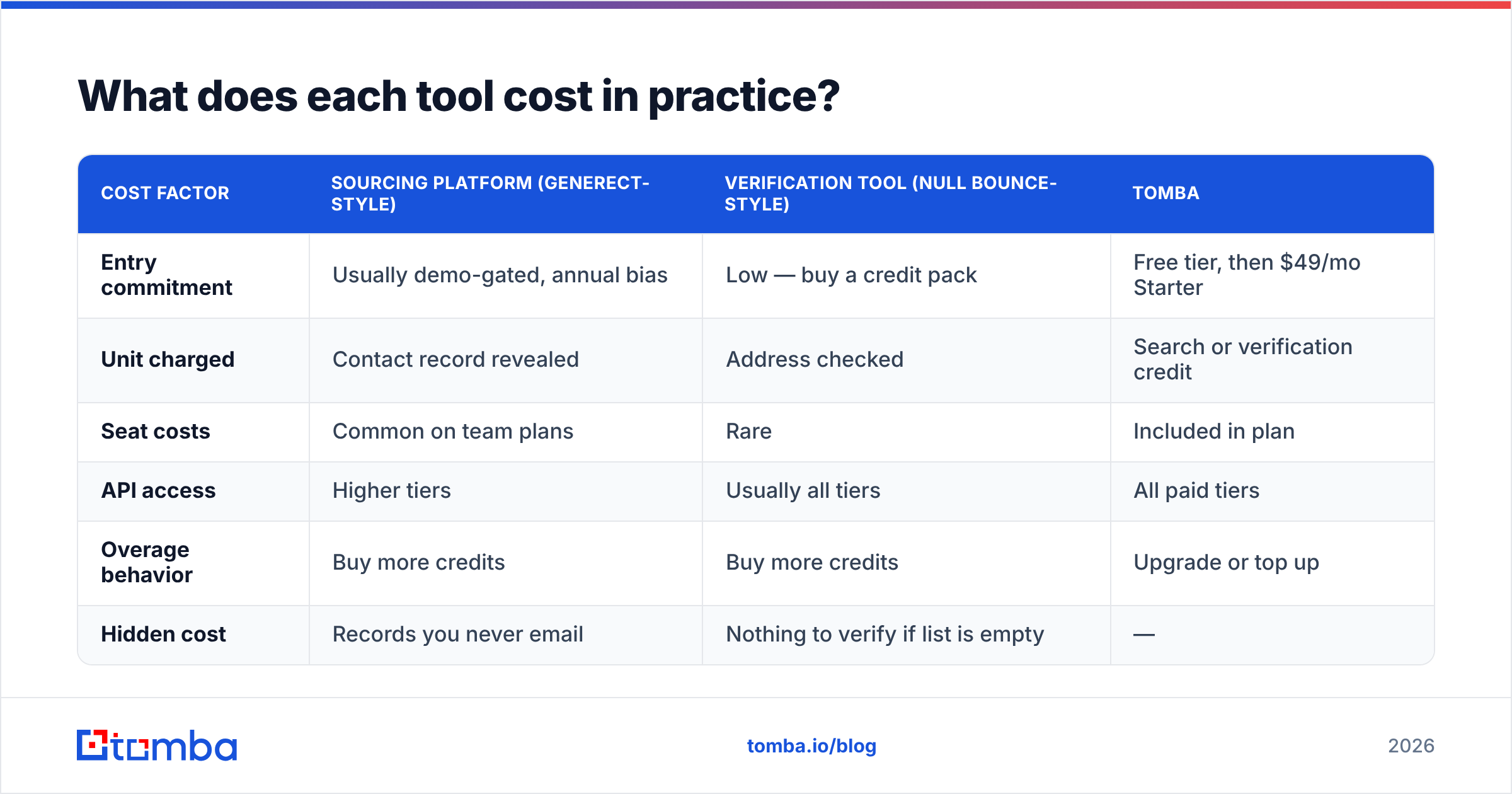 Diagram: What does each tool cost in practice