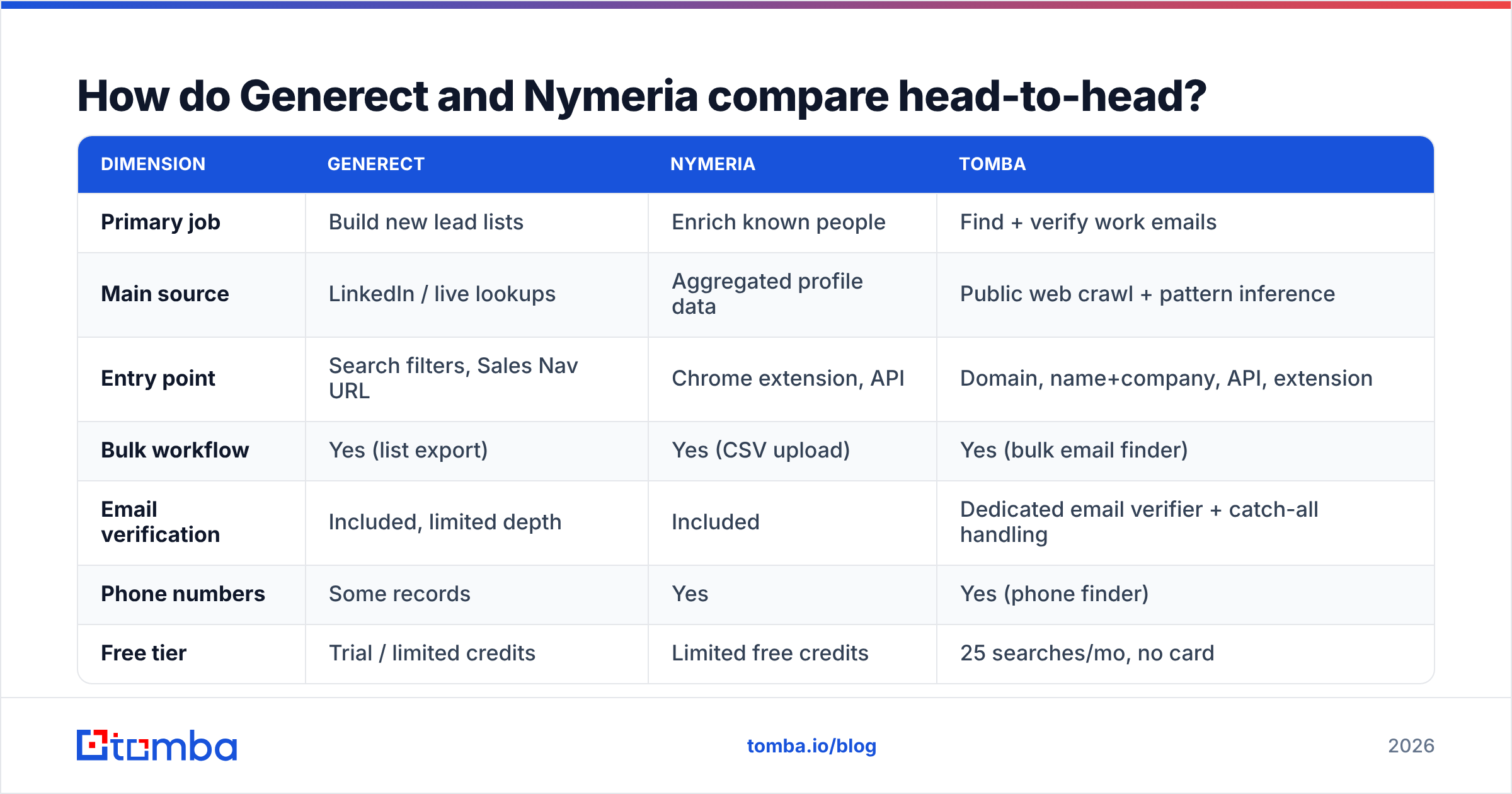 Generect vs Nymeria comparison diagram of sources, features and pricing