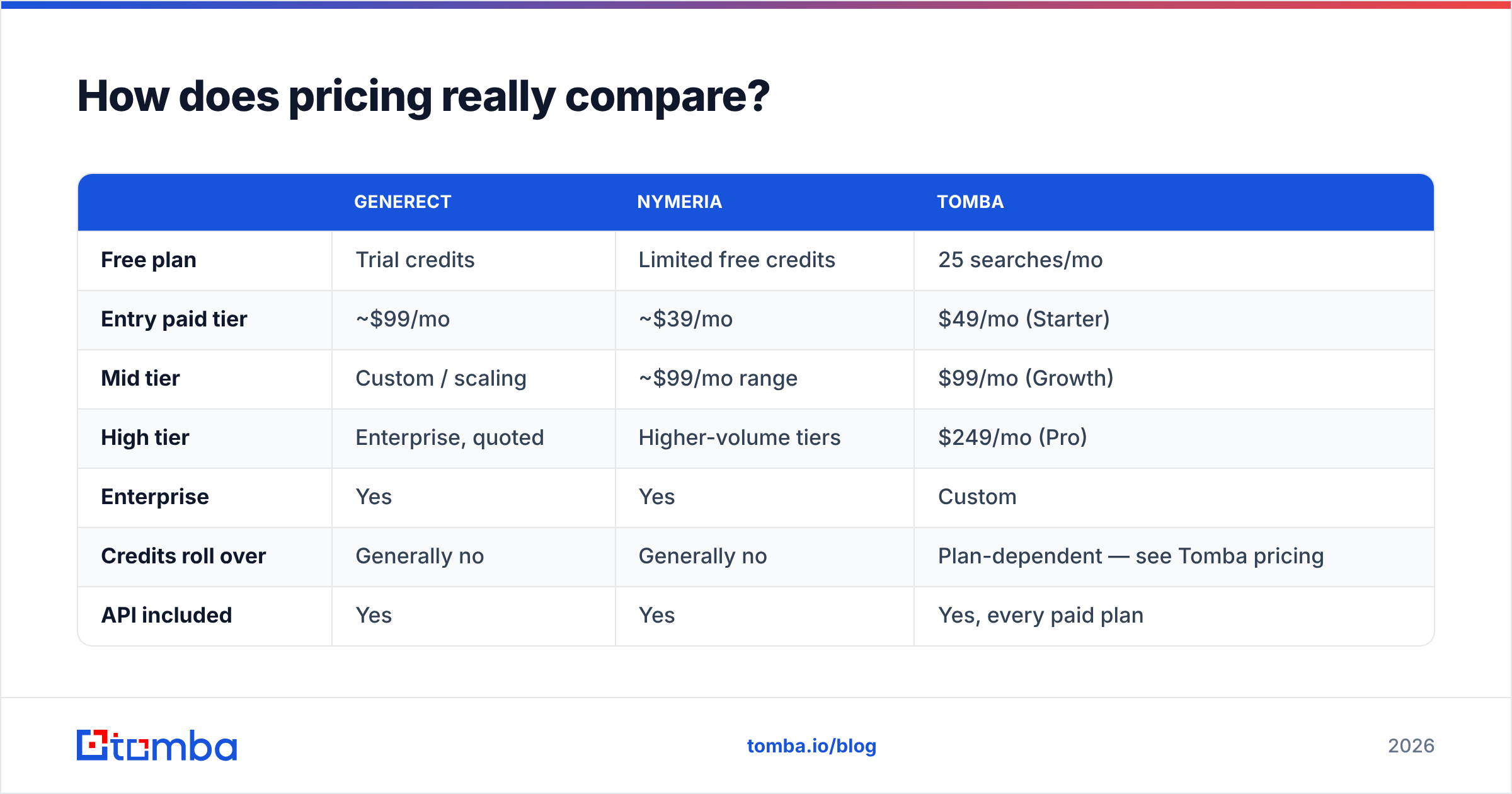 Generect vs Nymeria pricing and credit comparison