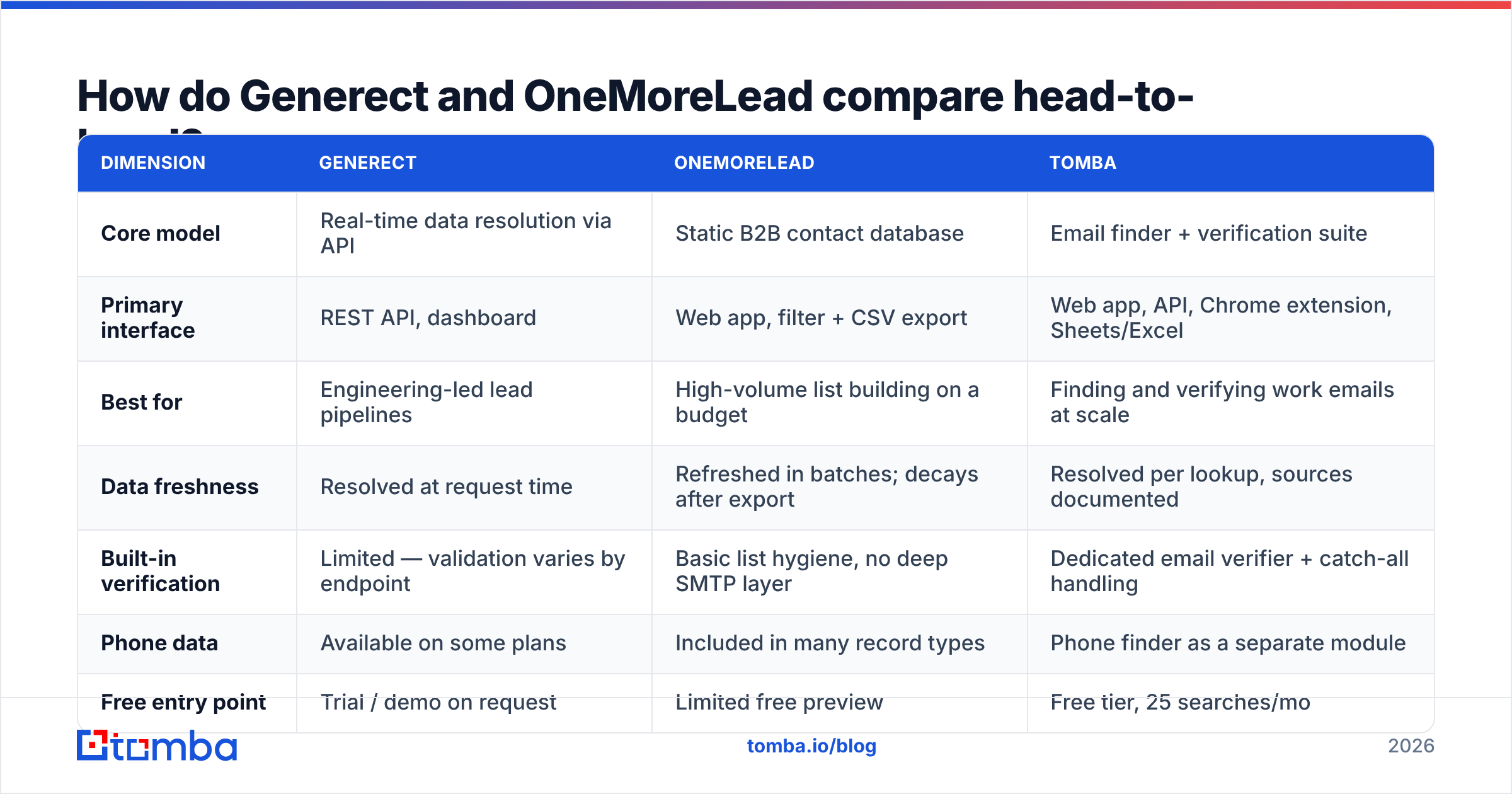 Generect vs OneMoreLead comparison chart covering data model, pricing and API access