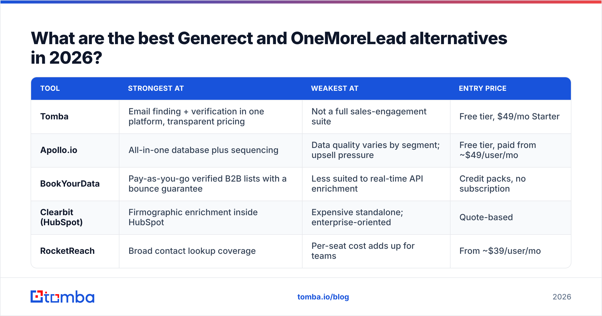 Diagram: What are the best Generect and OneMoreLead alternatives in 2026