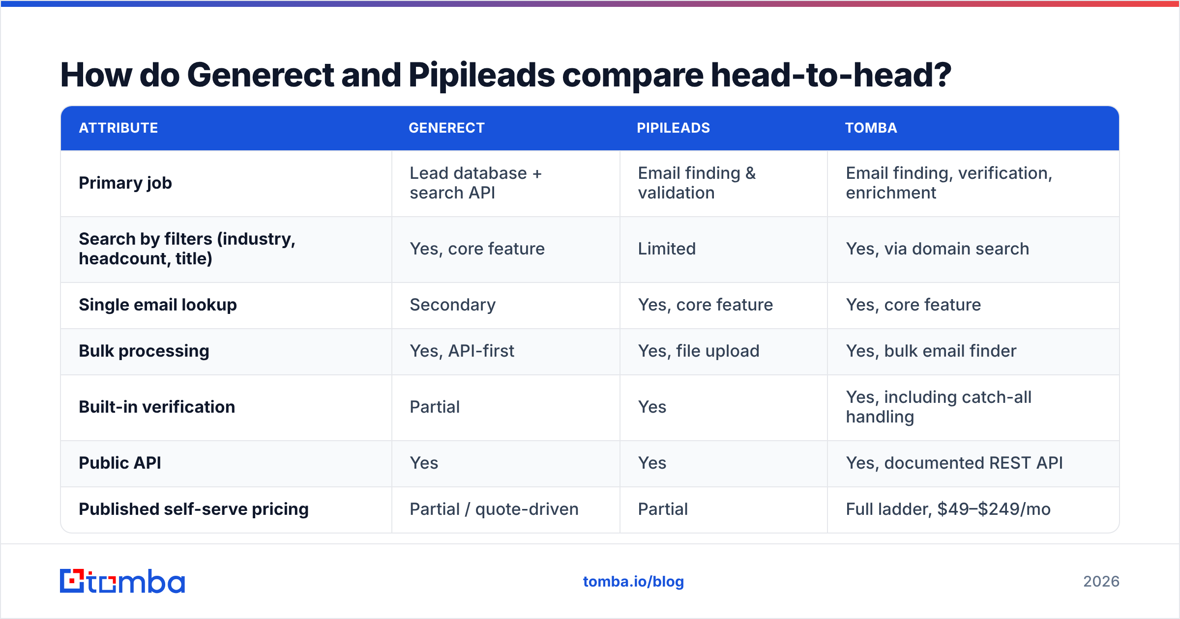Diagram: Generect vs Pipileads compared head-to-head