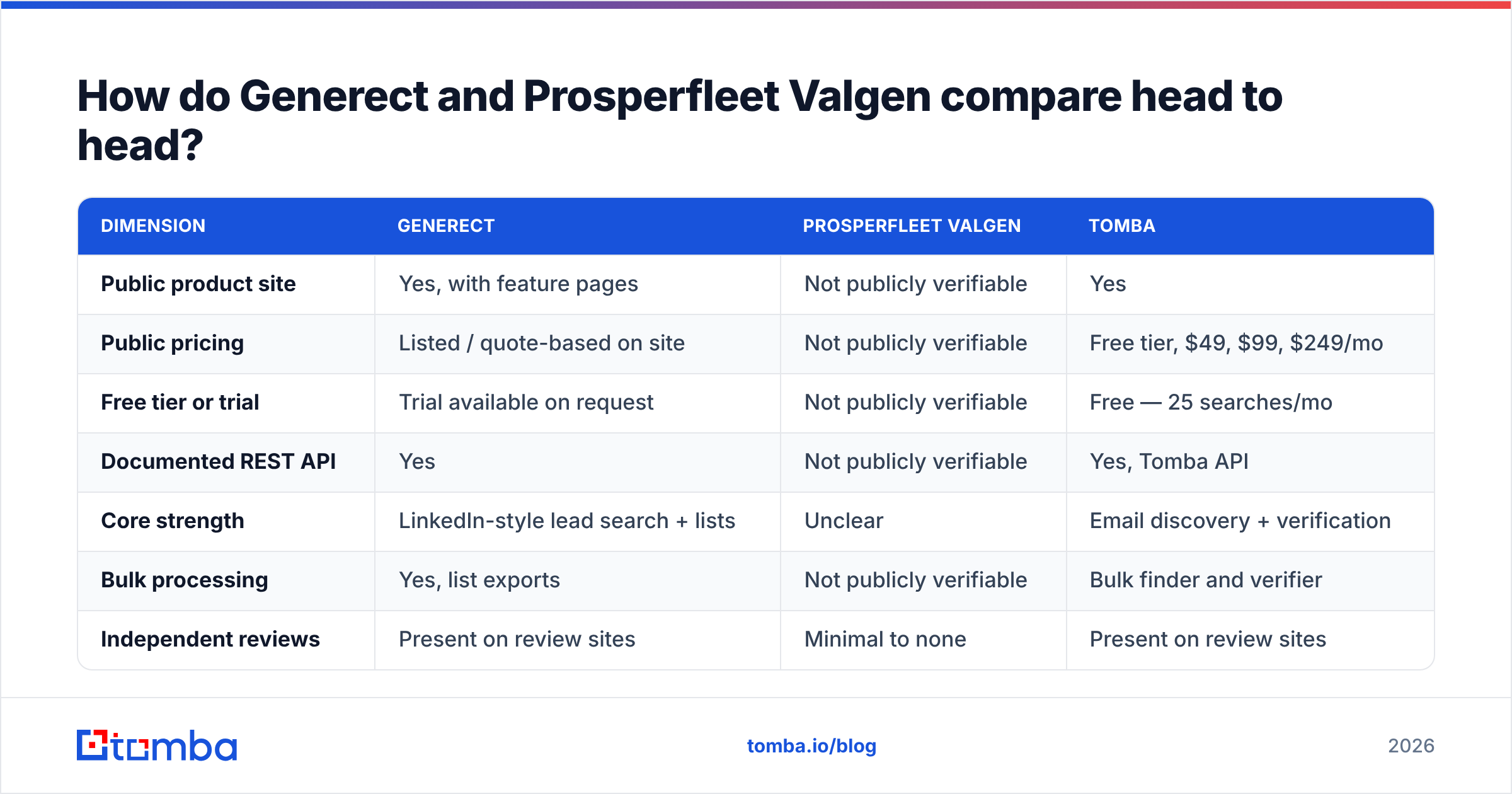 Generect vs Prosperfleet Valgen feature comparison chart