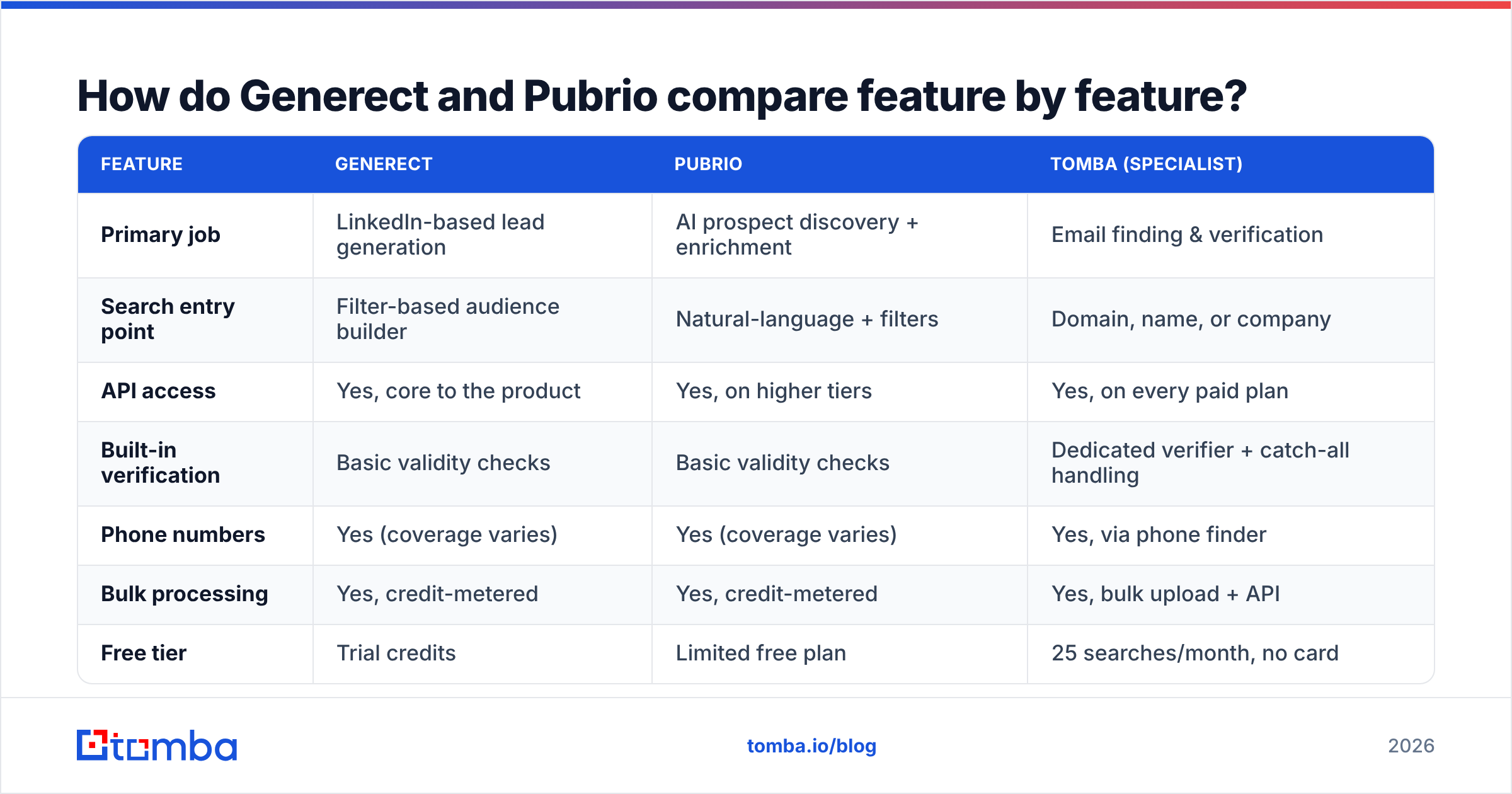 Diagram: How do Generect and Pubrio compare feature by feature