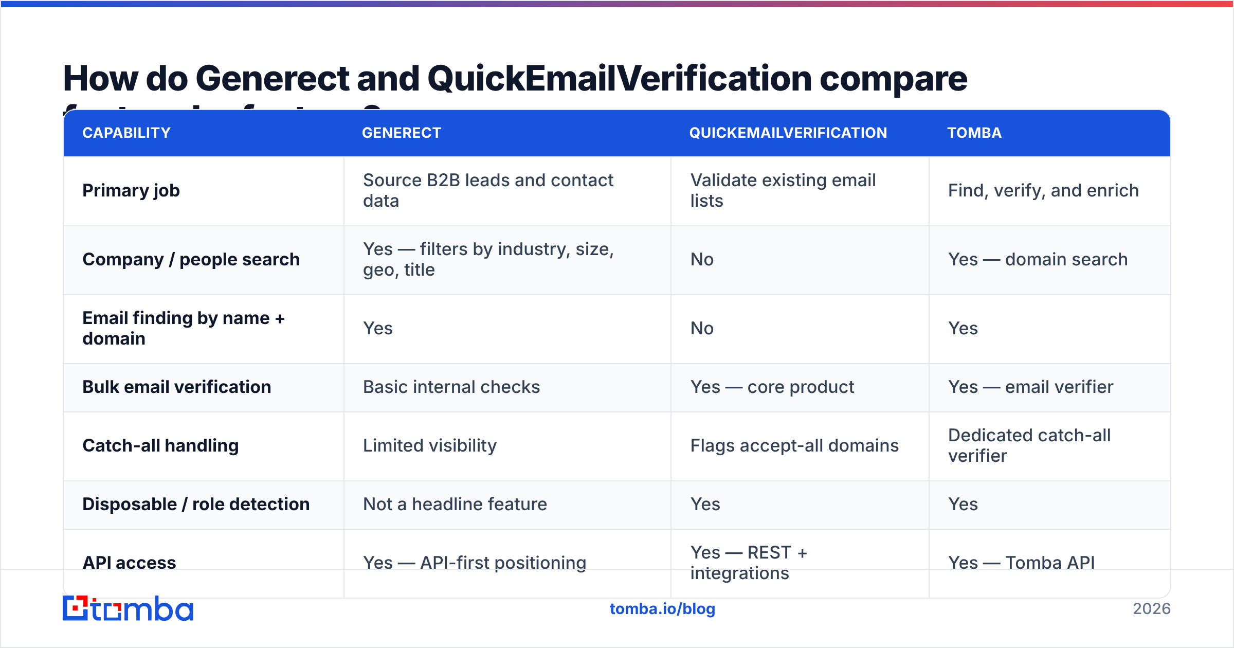 Diagram: Generect vs QuickEmailVerification compared feature by feature