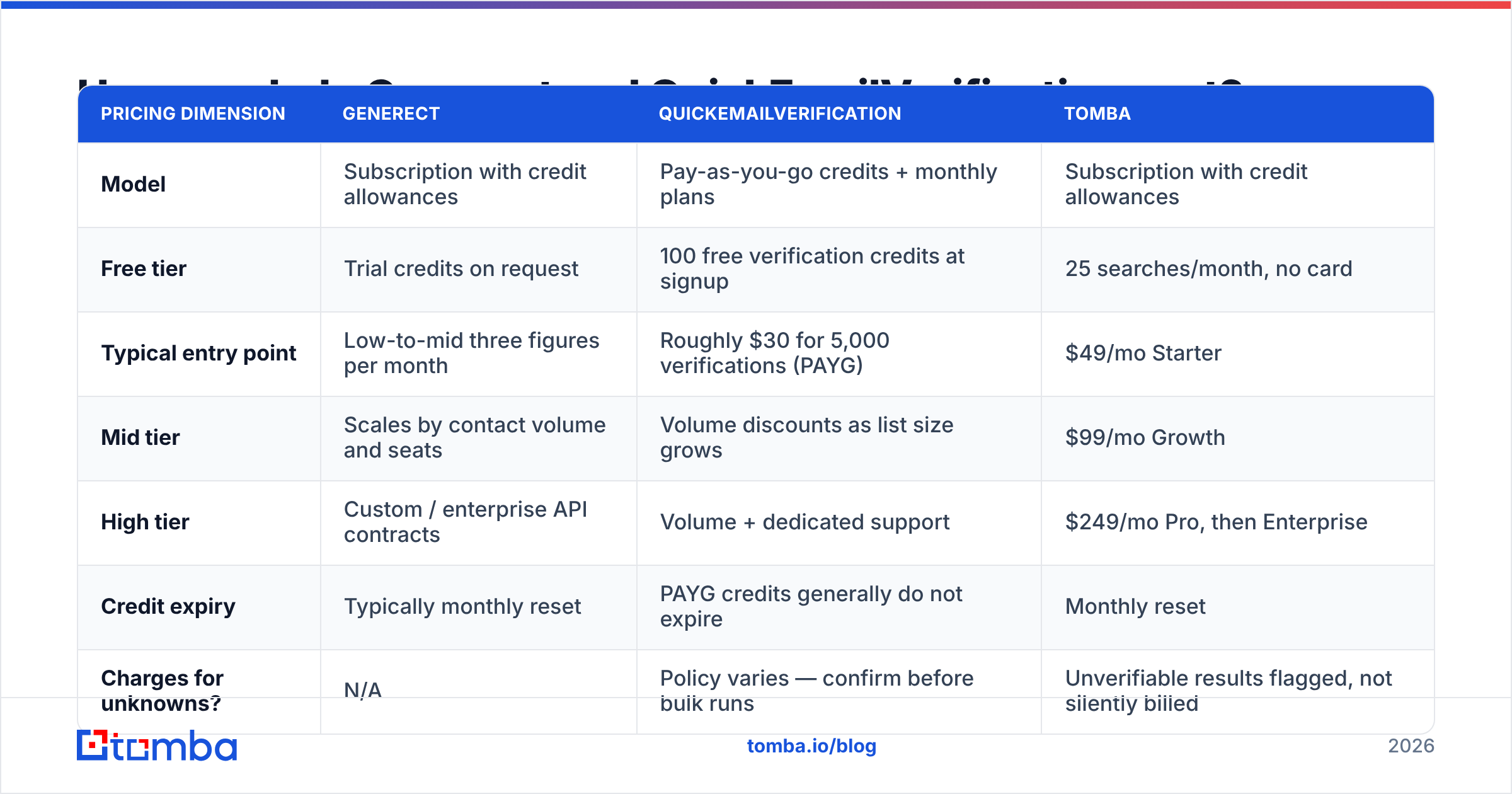 Diagram: Generect and QuickEmailVerification pricing models