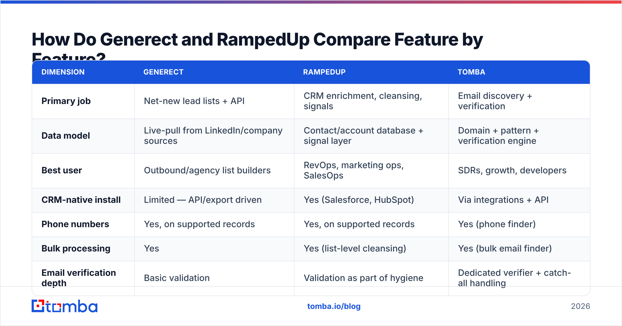 Diagram: How Do Generect and RampedUp Compare Feature by Feature