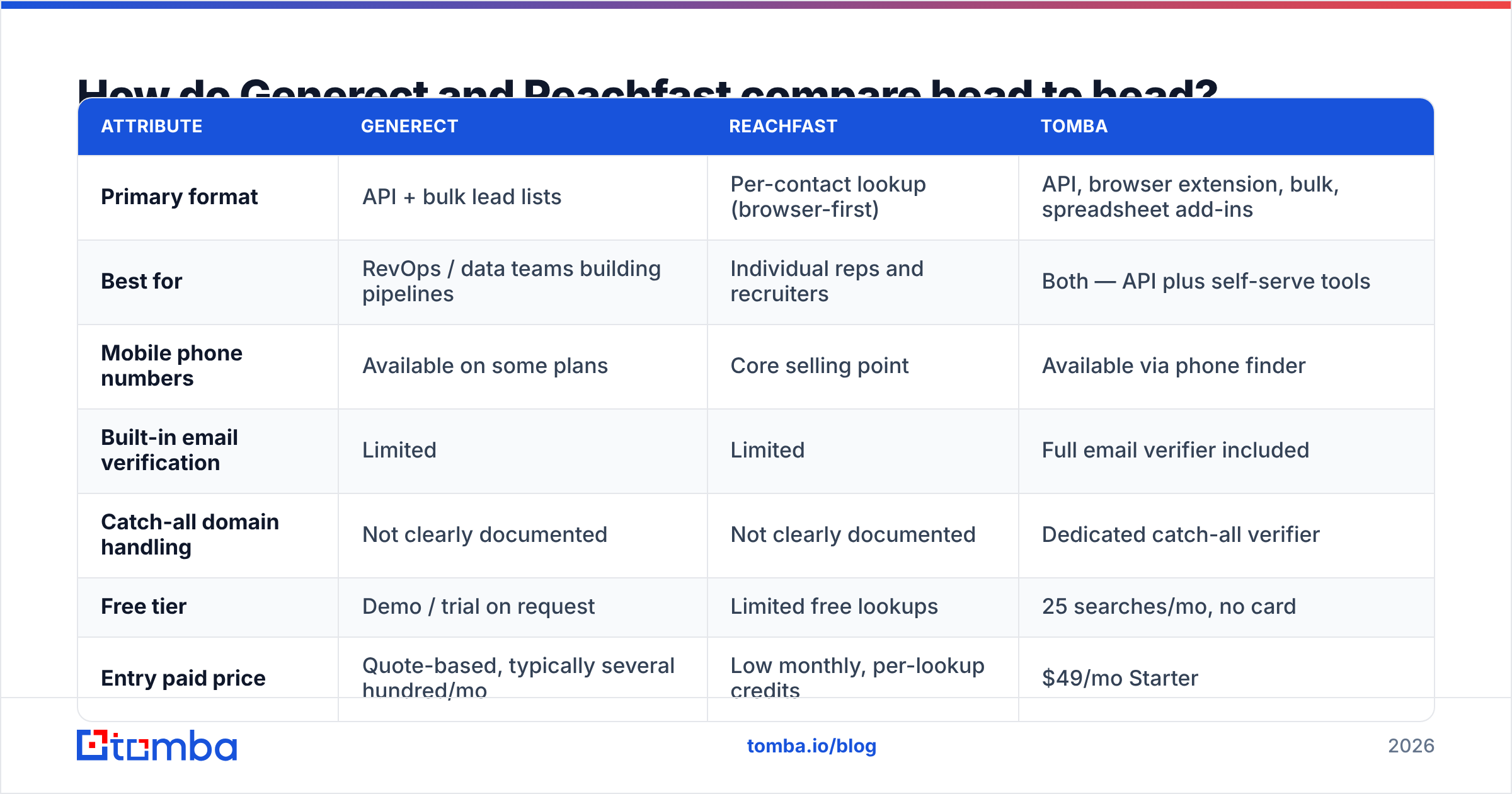 Diagram: How do Generect and Reachfast compare head to head