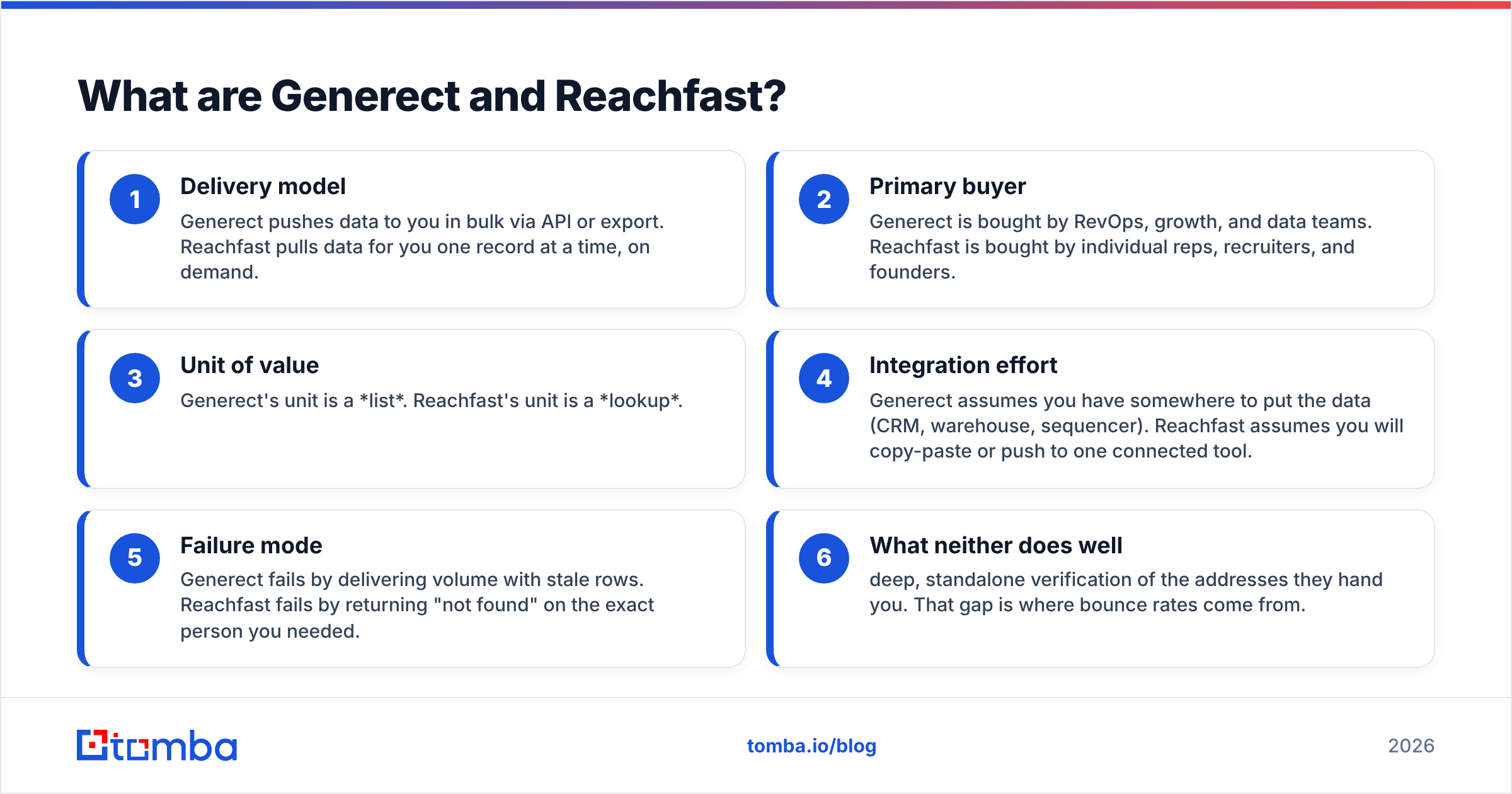 Diagram: What are Generect and Reachfast