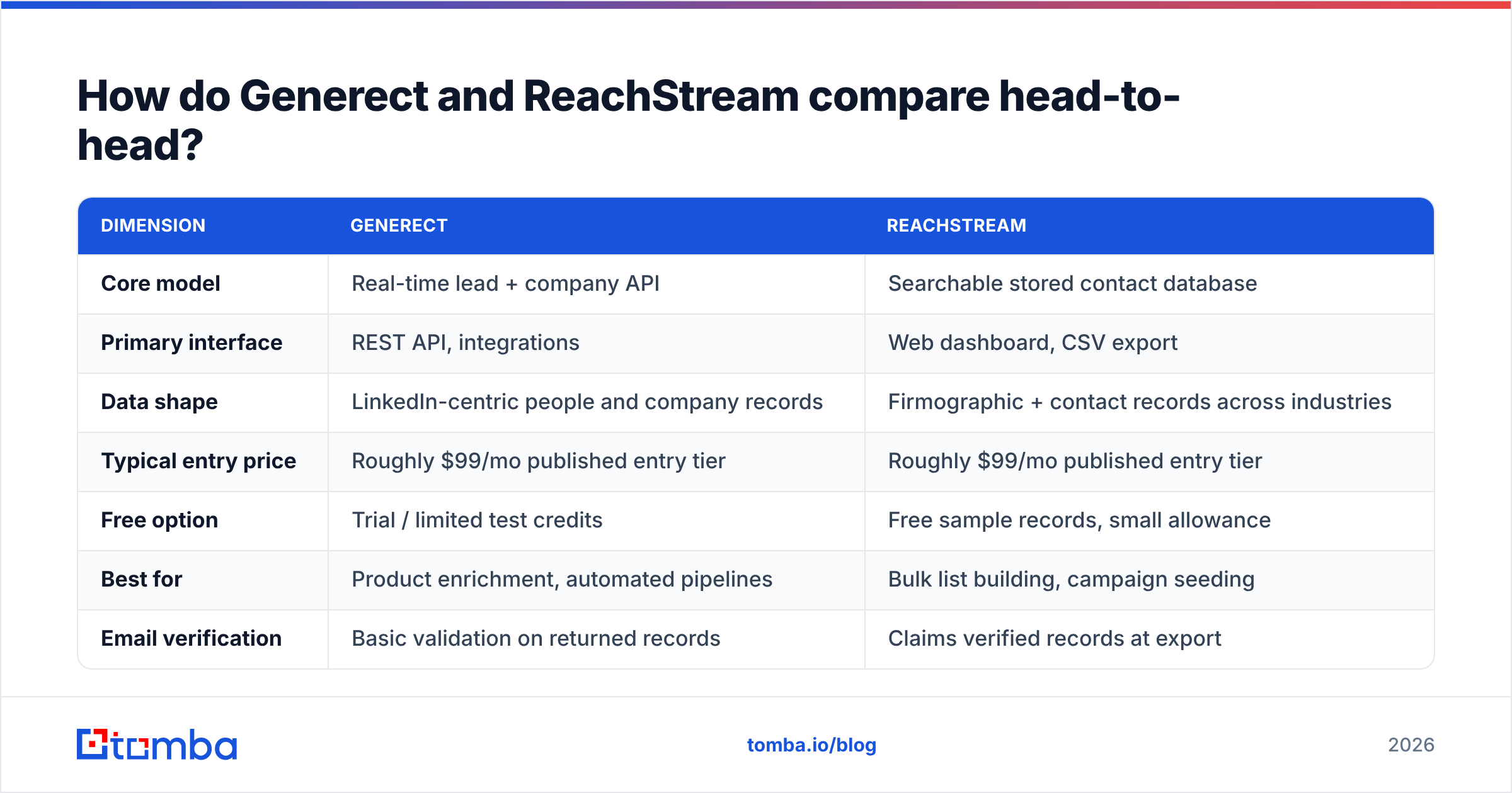 Diagram: How do Generect and ReachStream compare head-to-head