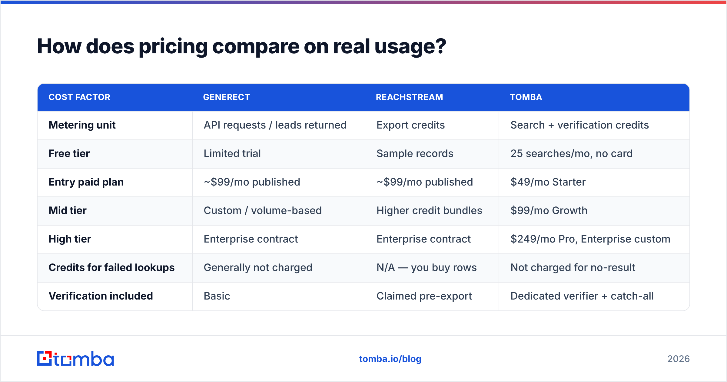 Diagram: How does pricing compare on real usage