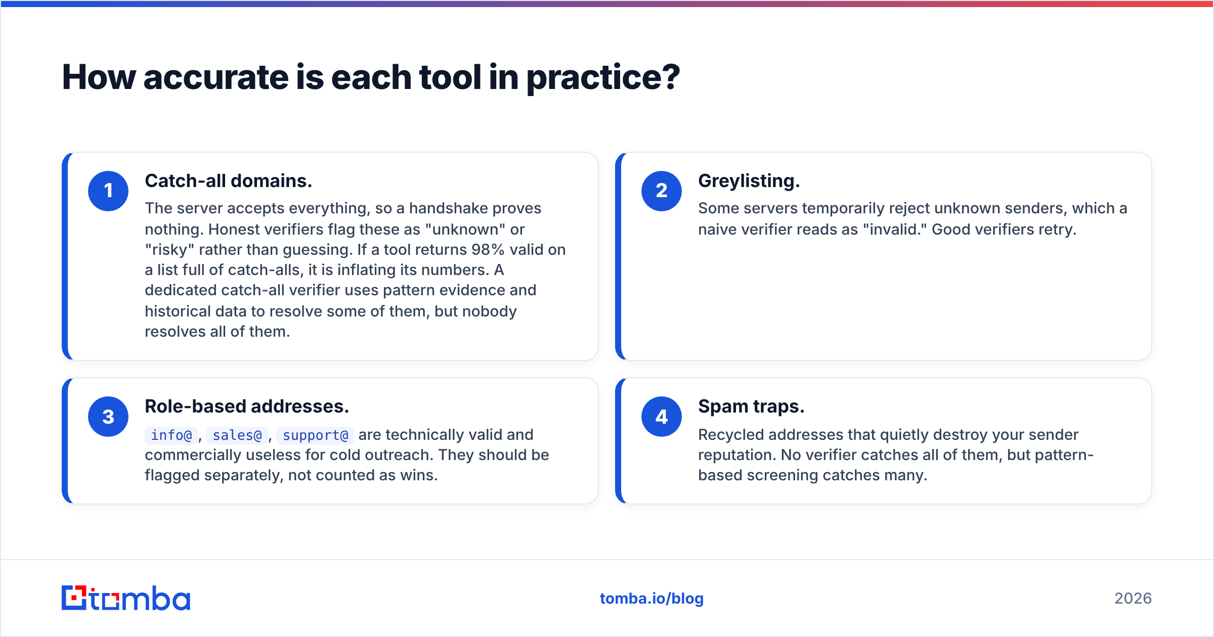 Diagram: How accurate is each tool in practice