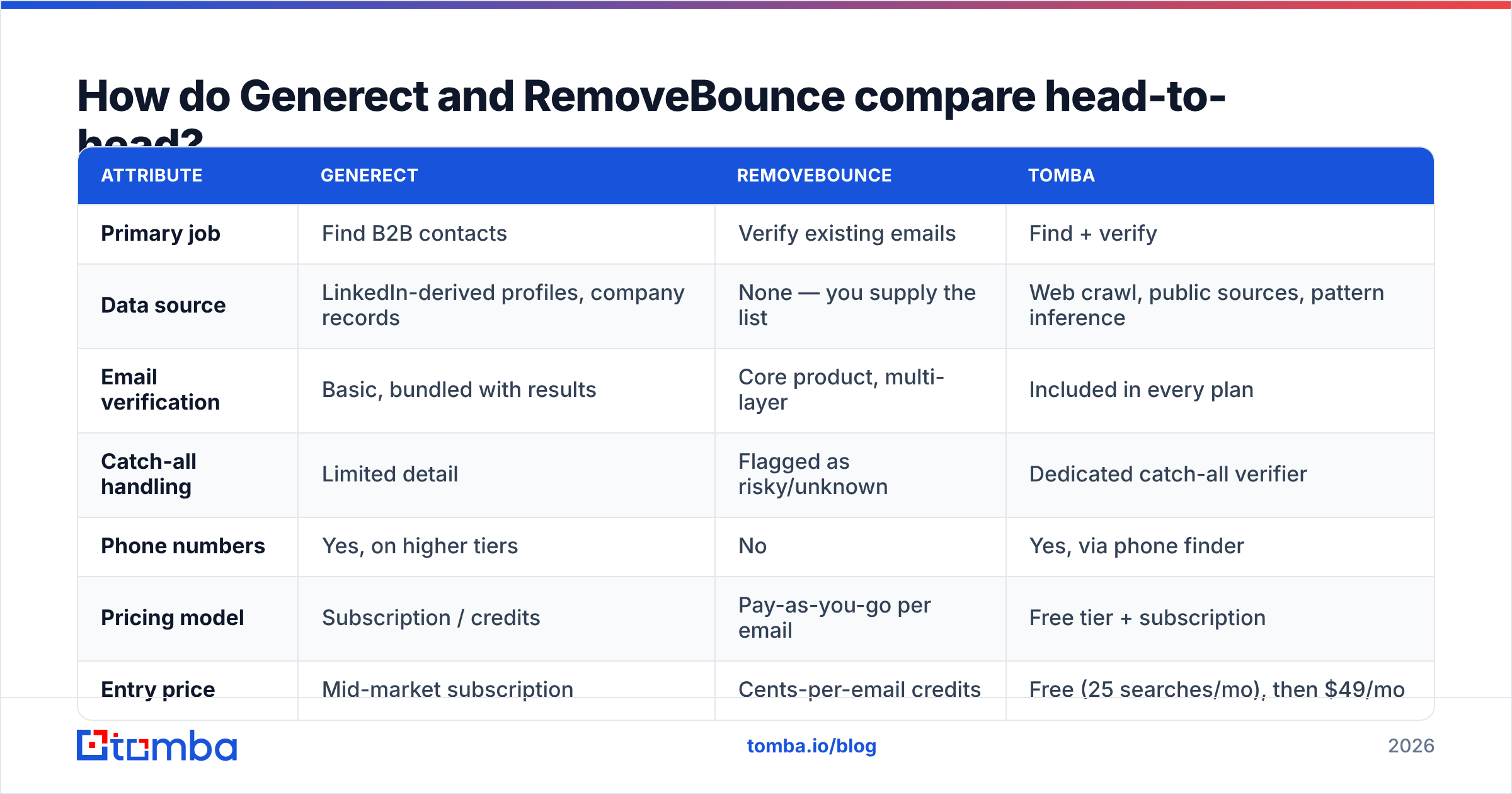 Diagram: How do Generect and RemoveBounce compare head-to-head