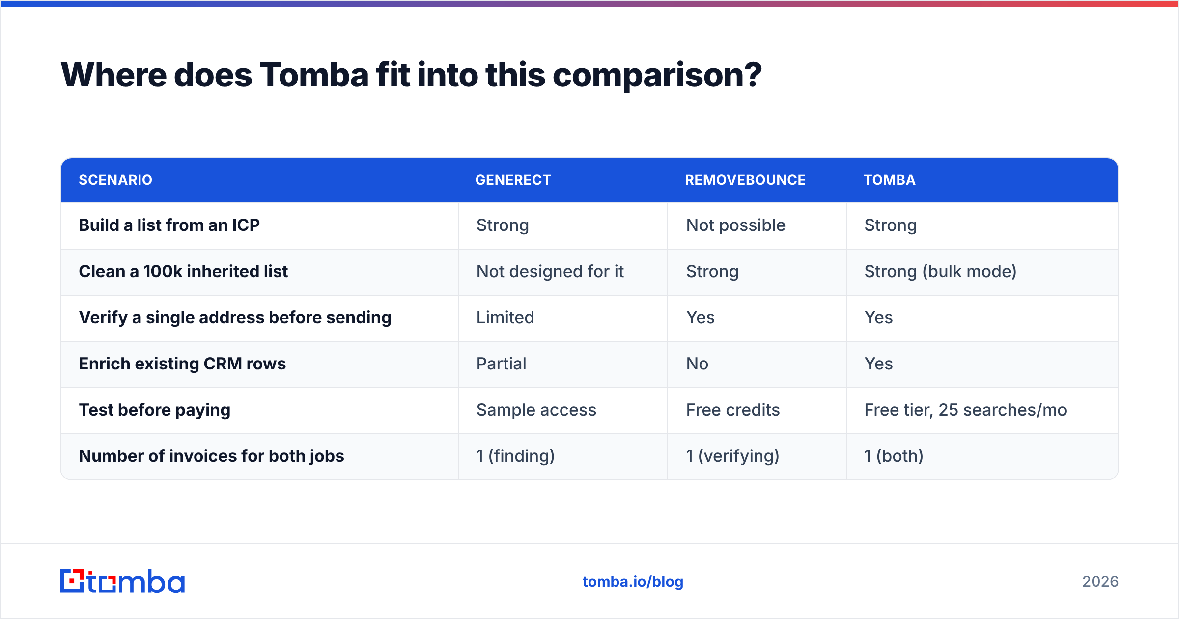 Diagram: Where does Tomba fit into this comparison