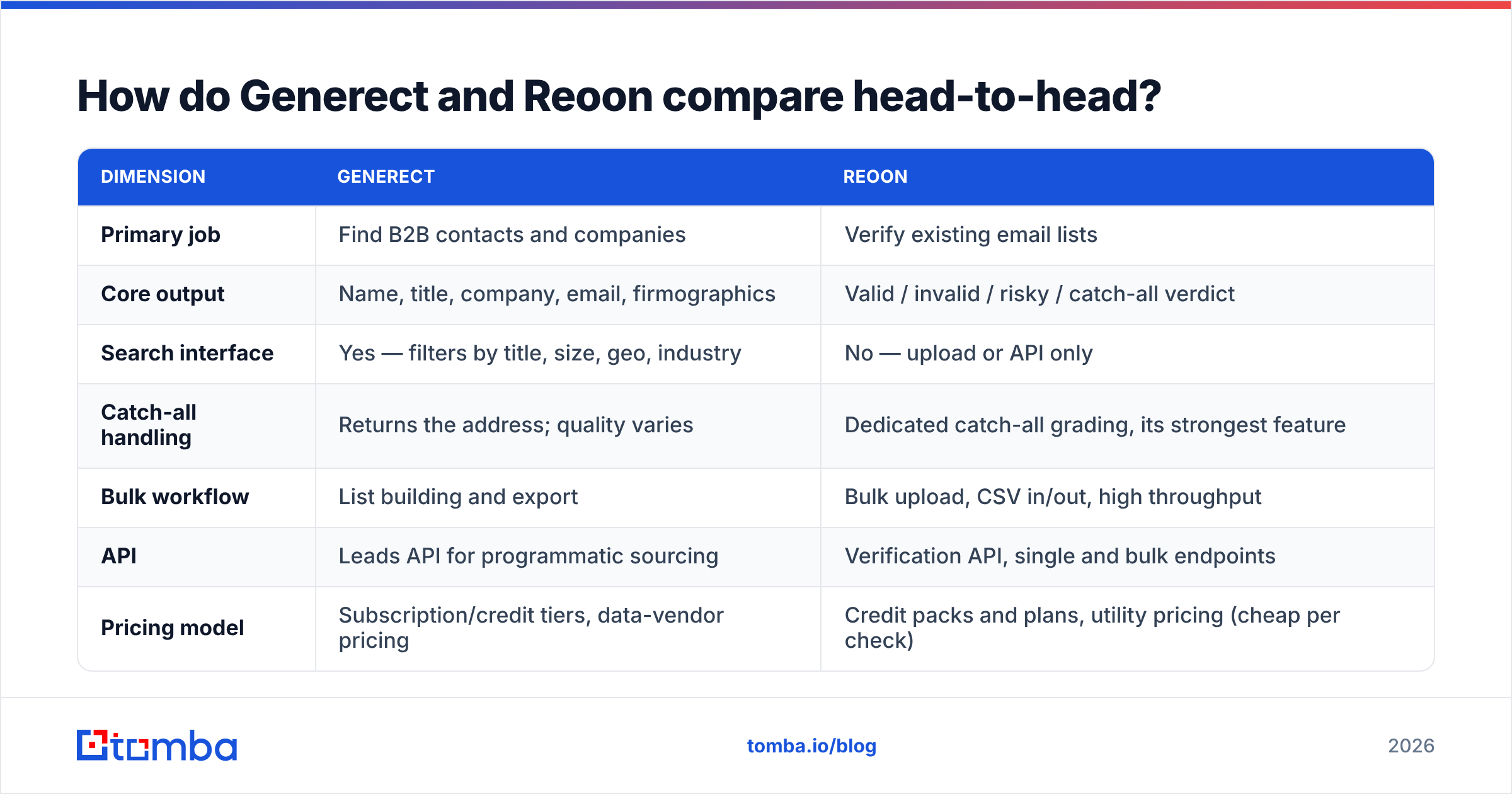 Diagram: How do Generect and Reoon compare head-to-head