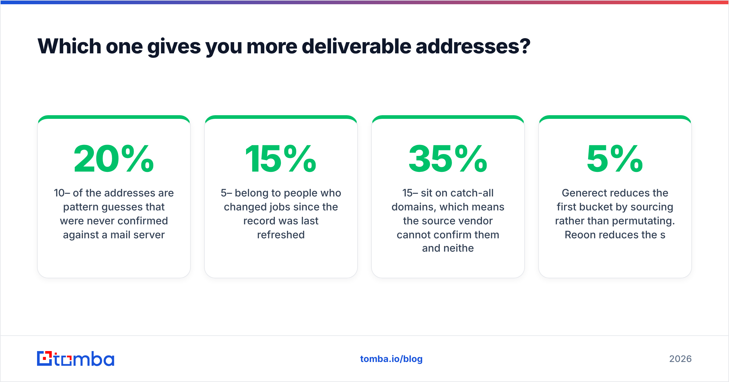 Diagram: Which one gives you more deliverable addresses