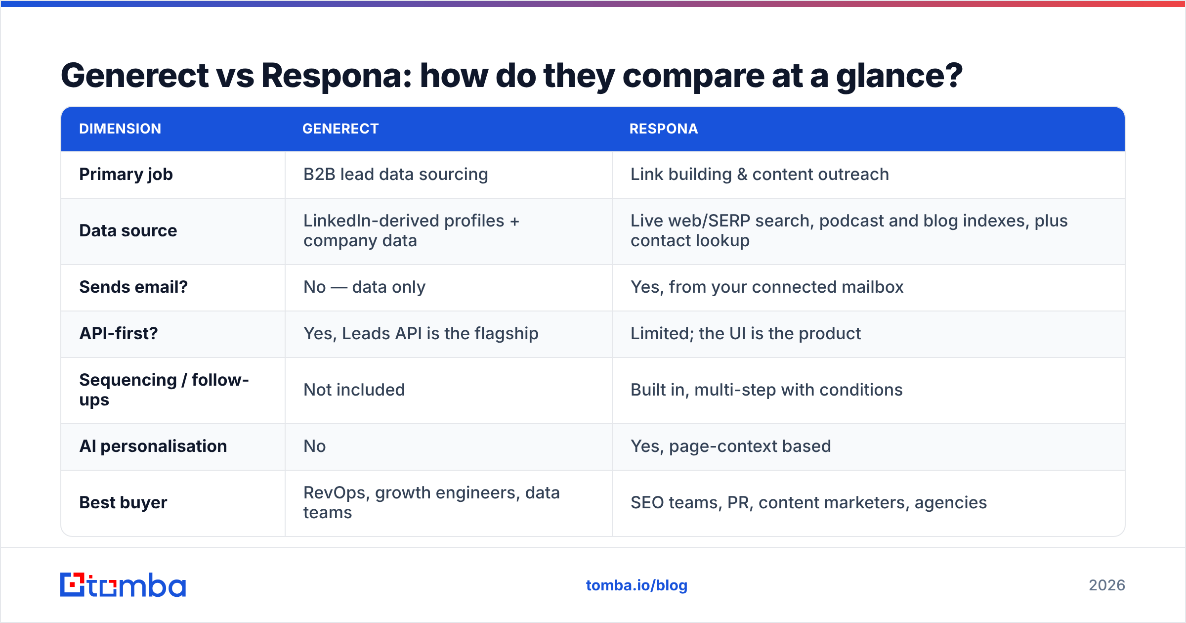 Diagram: Generect vs Respona: how do they compare at a glance