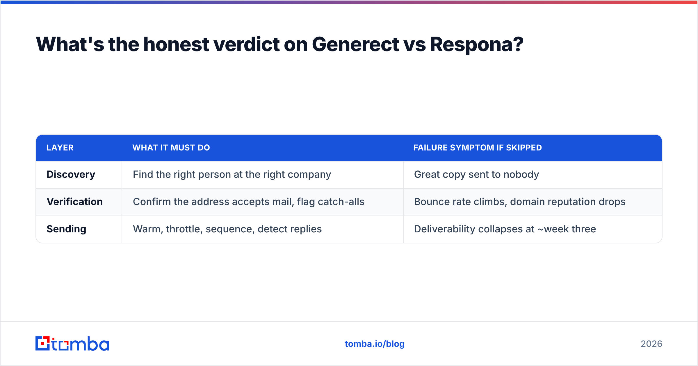 Diagram: What's the honest verdict on Generect vs Respona