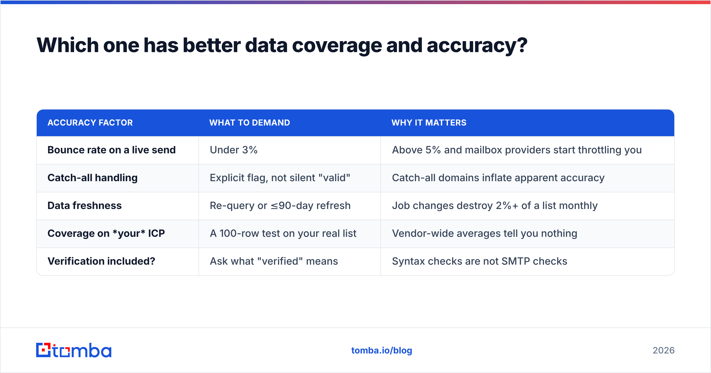 Diagram: Which one has better data coverage and accuracy