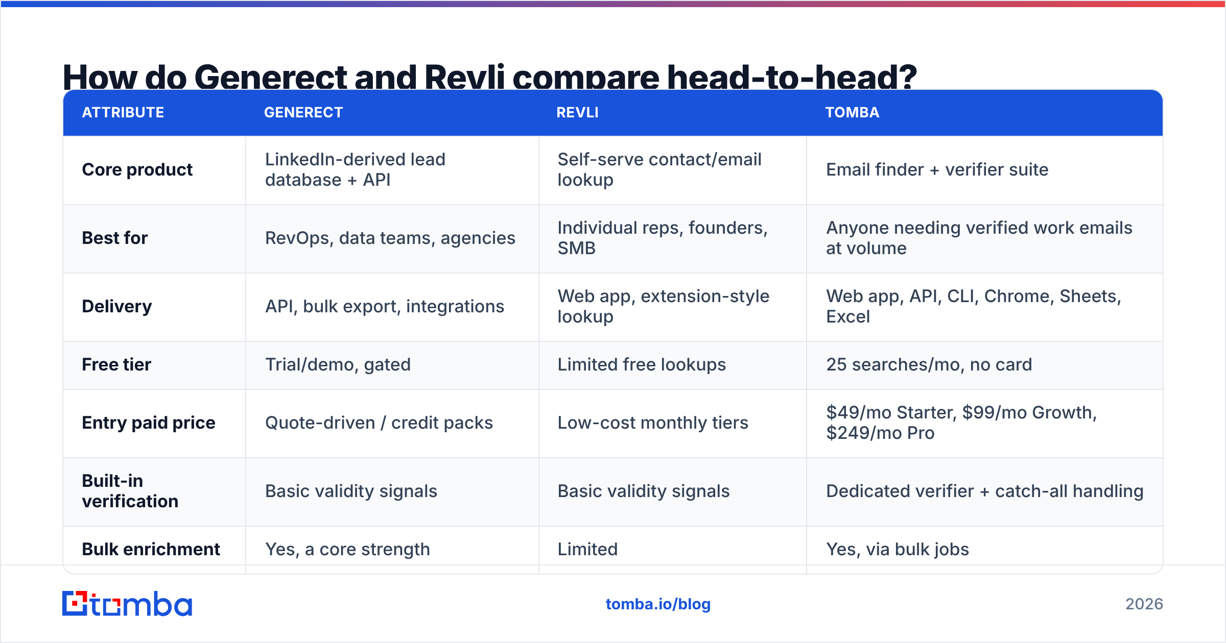 Diagram: How do Generect and Revli compare head-to-head