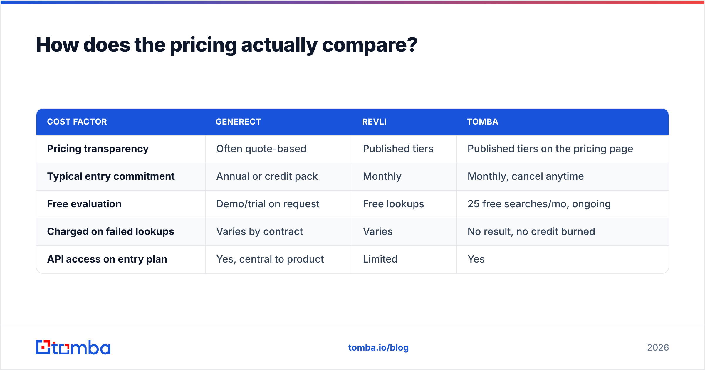 Diagram: How does the pricing actually compare