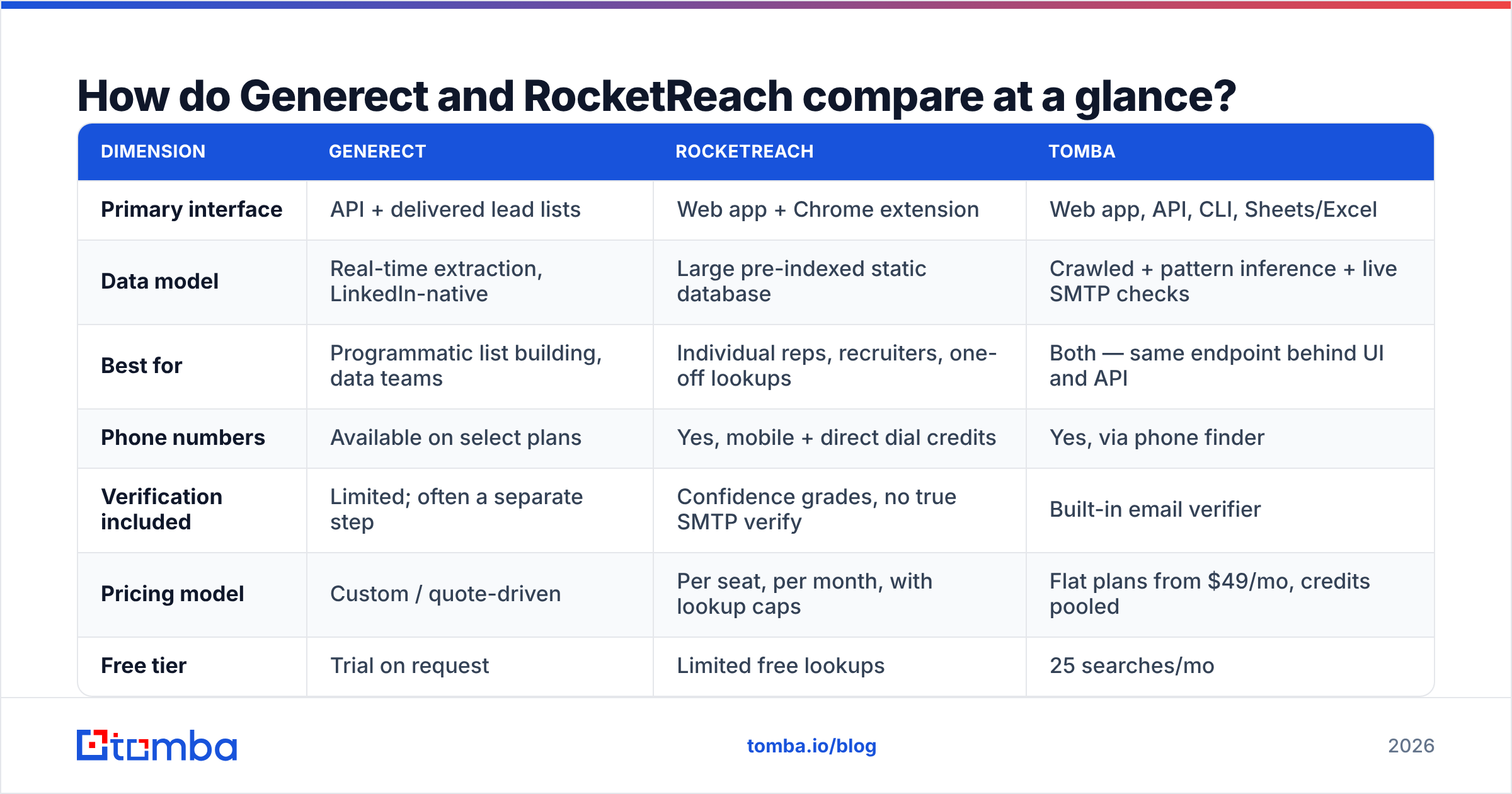 Diagram: How do Generect and RocketReach compare at a glance
