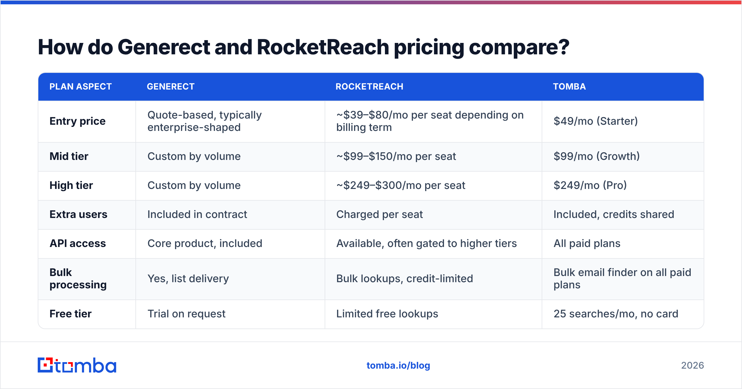 Diagram: How do Generect and RocketReach pricing compare